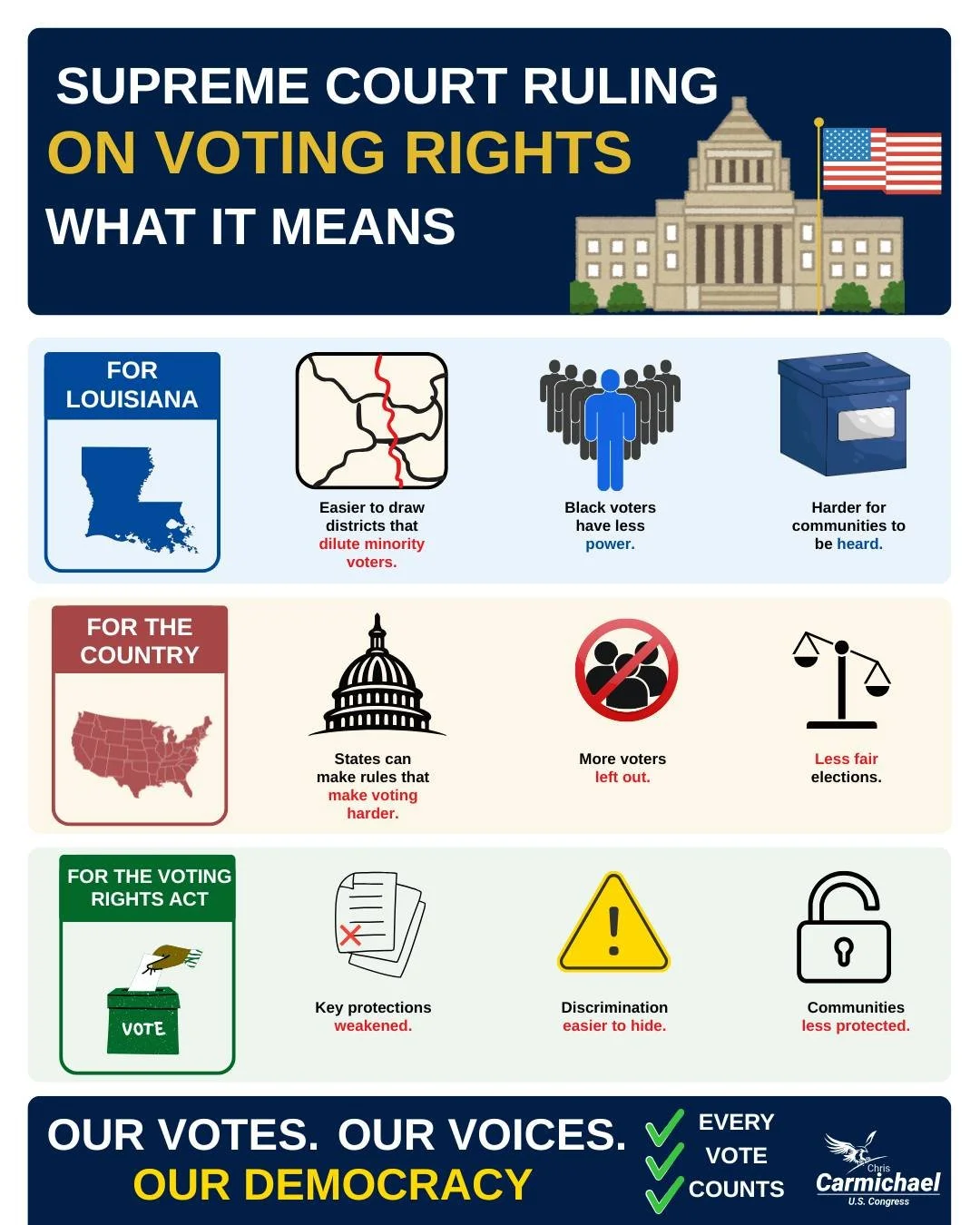 This should concern every Kansan no matter your party.

If you haven&rsquo;t been following the news closely, here&rsquo;s what you need to know:

For decades, the Voting Rights Act protected Americans from unfair voting maps that weaken people&rsquo