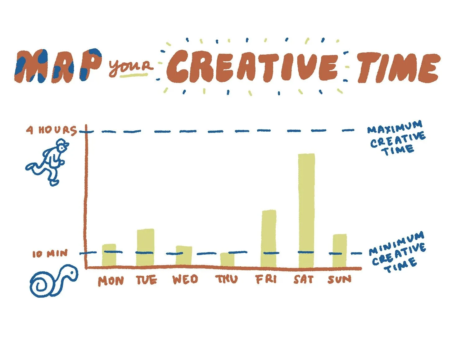Chart titled “Minimum & maximum creative time” showing a bar graph illustrating creative time ranges.