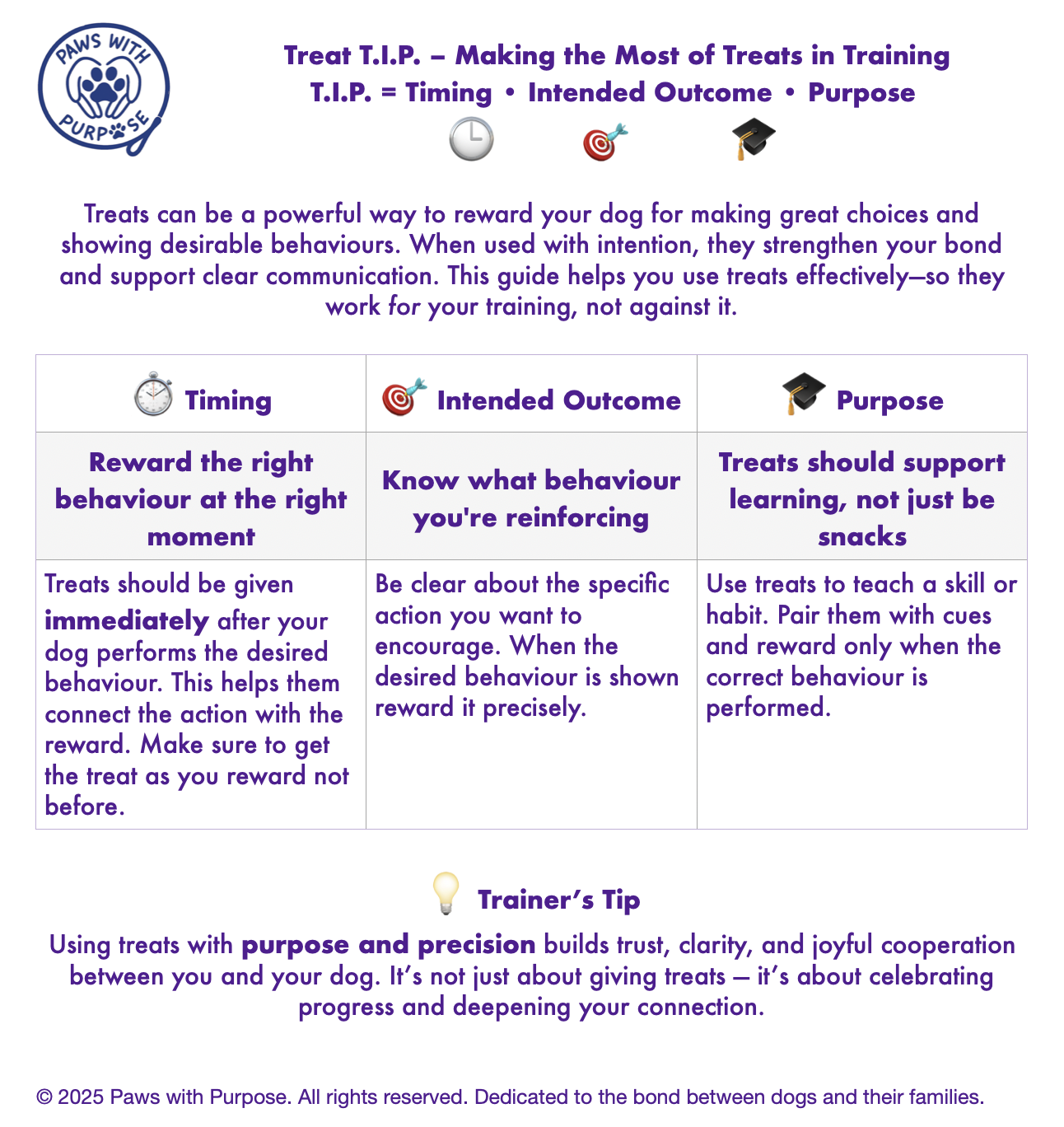 A guide on giving treats to dogs during training emphasizing timing, purpose, and intent, with tips for effective reinforcement and building trust.
