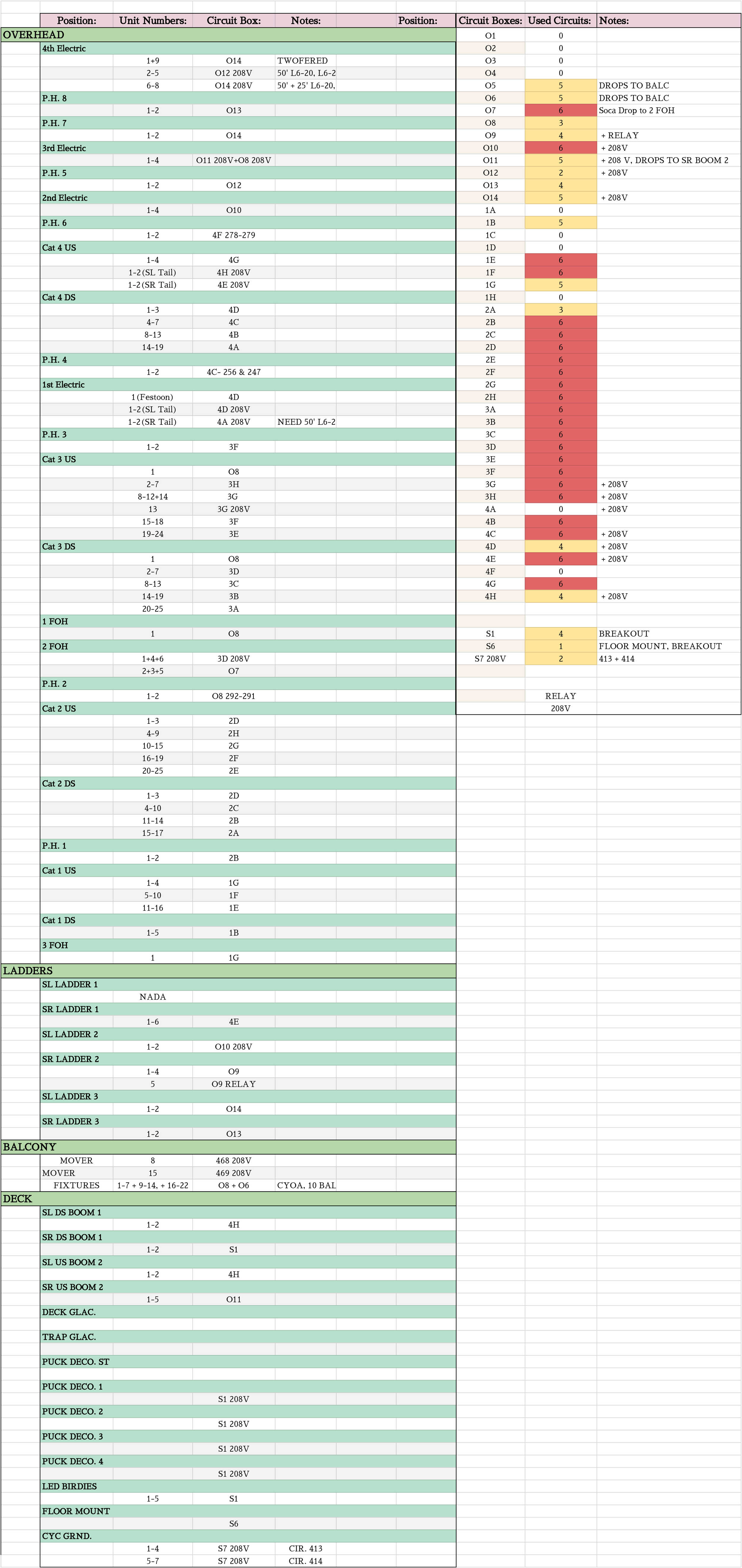 Circuit Plan by location and circuit grouping
