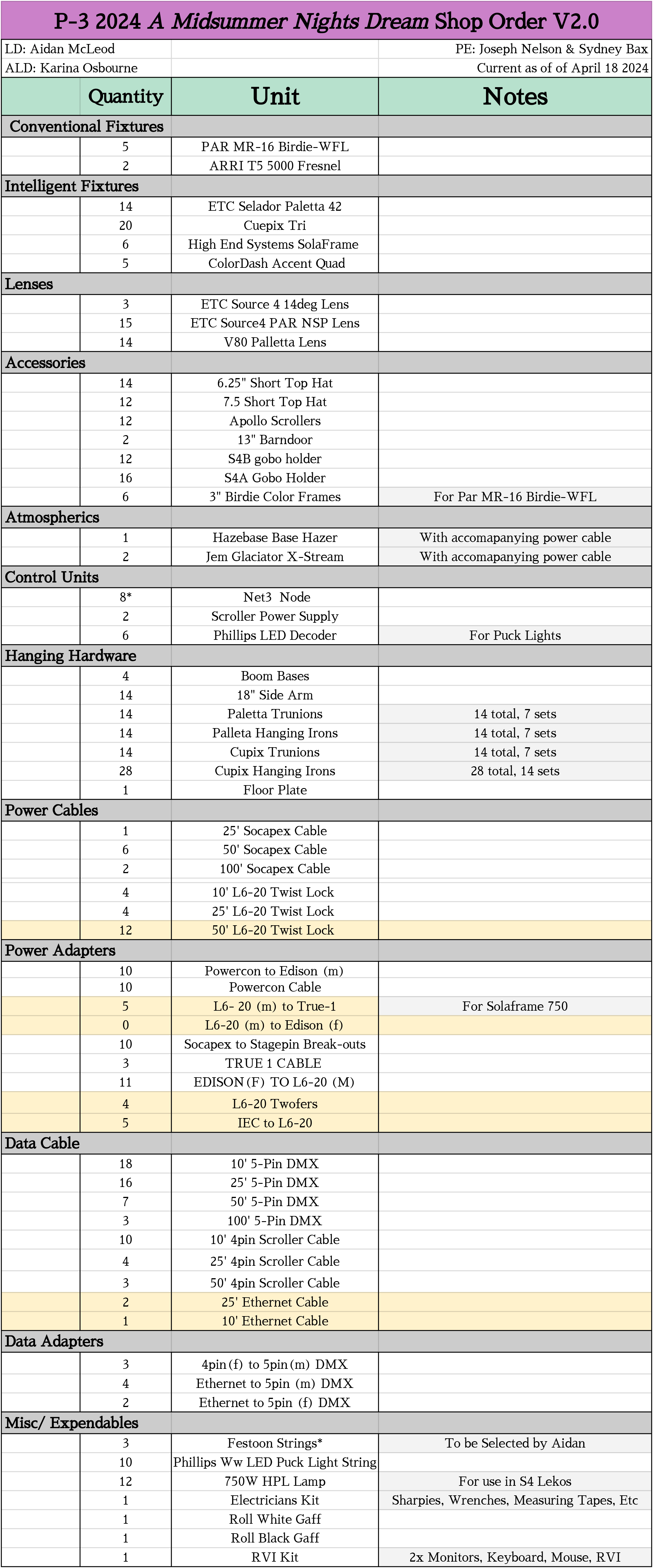 Final Shop Order for Additional Equipment