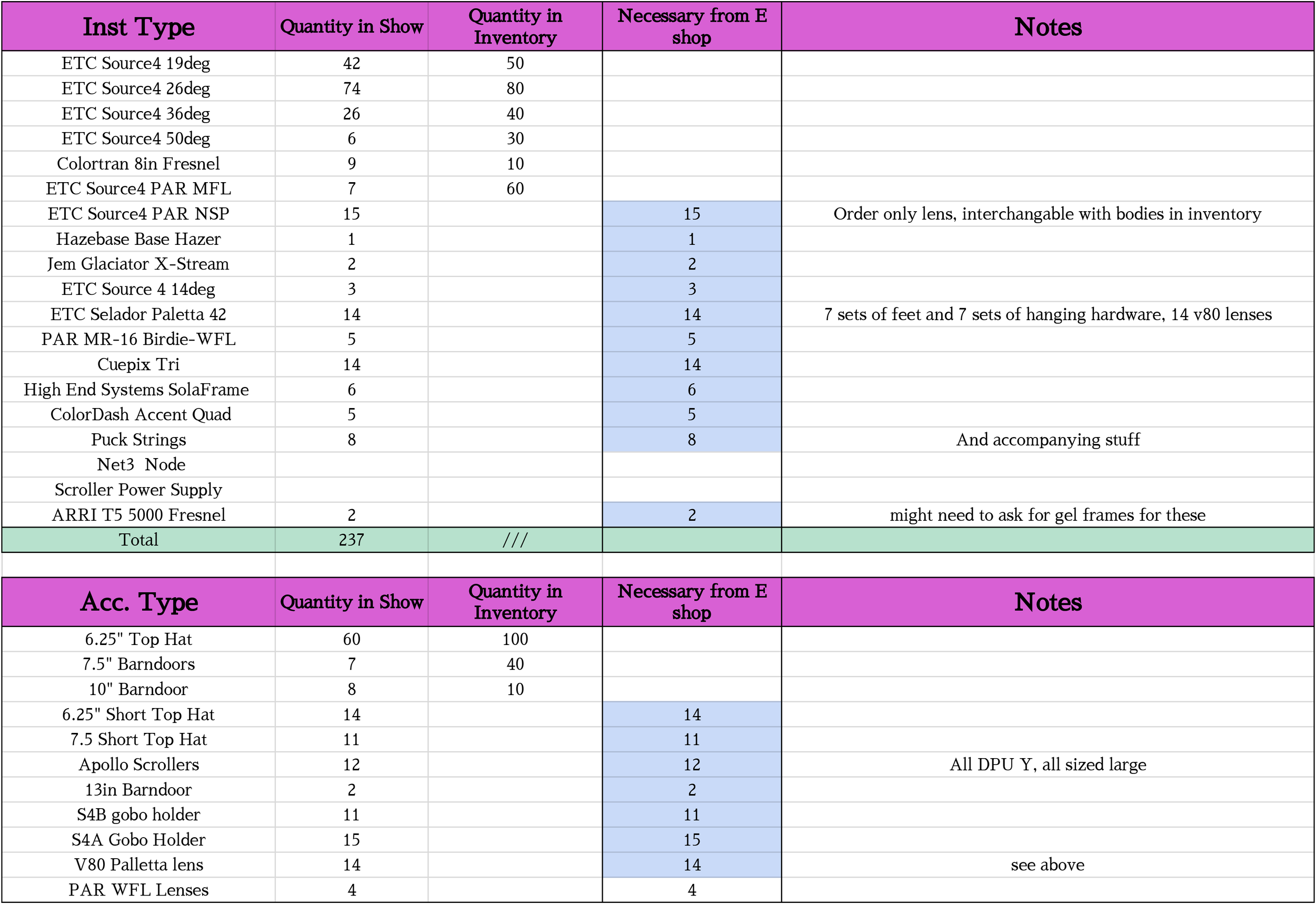 Instrument Count vs Inspace Inventory and resulting rental order totals