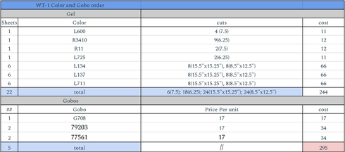 Color and Gobo order to Grand Stage by Cut/Sheet Need and Average Sheet Cost