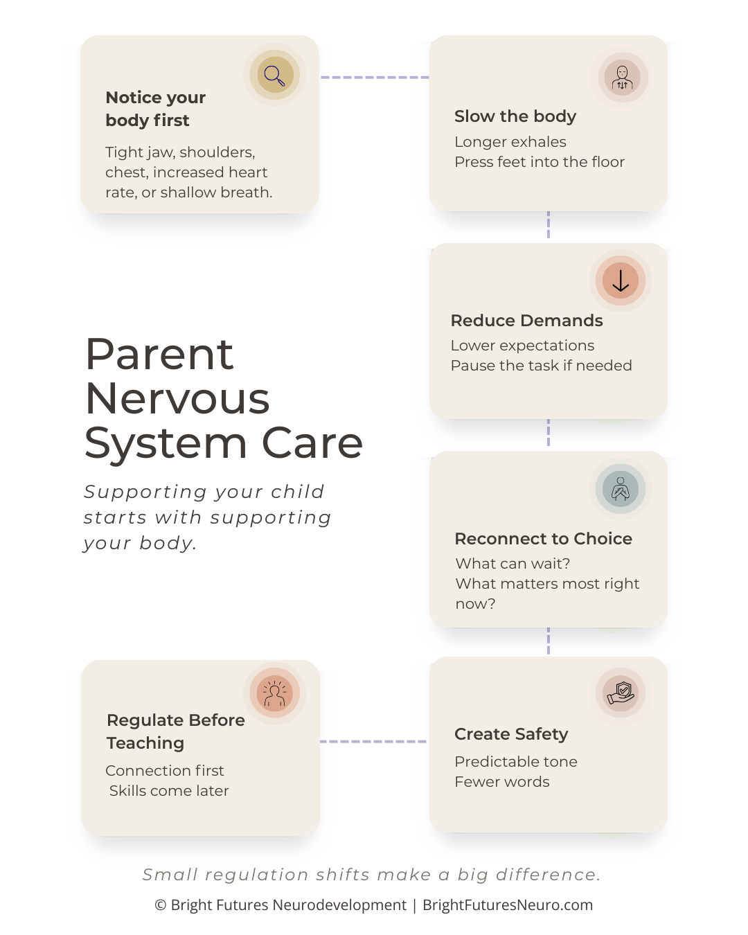 A flowchart with tips for parent nervous system care, including noticing body signals, slowing the body, reducing demands, reconnecting to choice, creating safety, and regulating before teaching, with brief descriptions for each step.