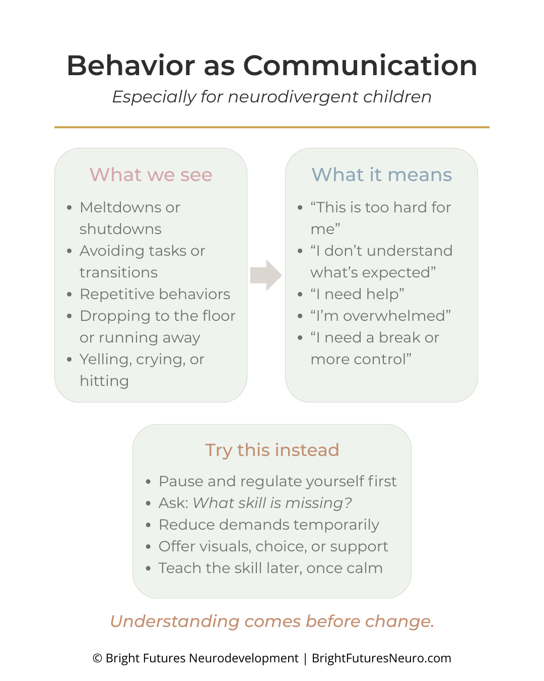 A chart titled "Behavior as Communication" especially for neurodivergent children. It compares signs seen during meltdowns or shutdowns, such as avoidance or yelling, with their meanings like needing help or feeling overwhelmed. It also suggests alternatives like pausing, asking about missing skills, and offering visual support.