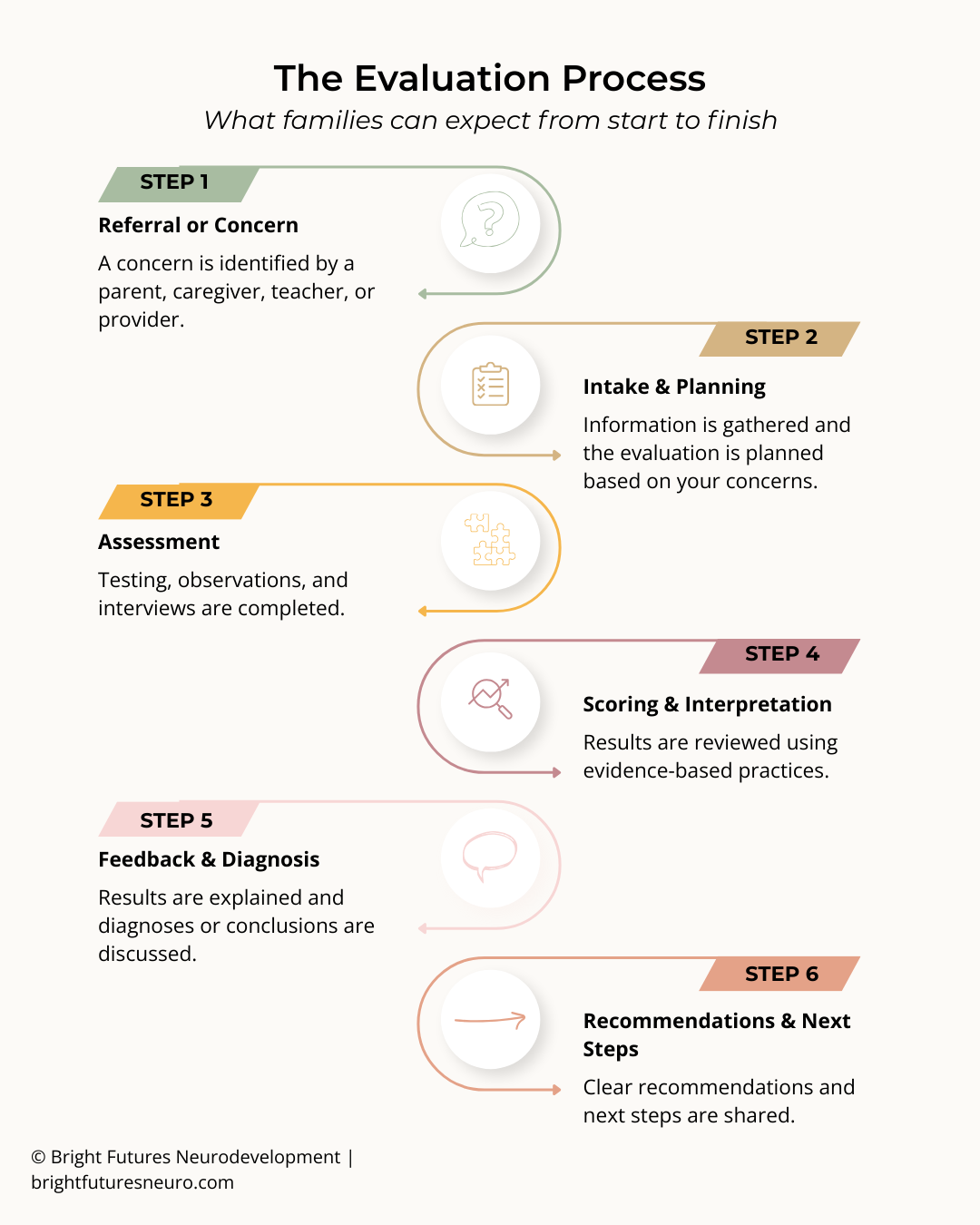 Flowchart of the evaluation process with six steps, including referral, intake, assessment, scoring, feedback, and recommendations, each with brief descriptions.