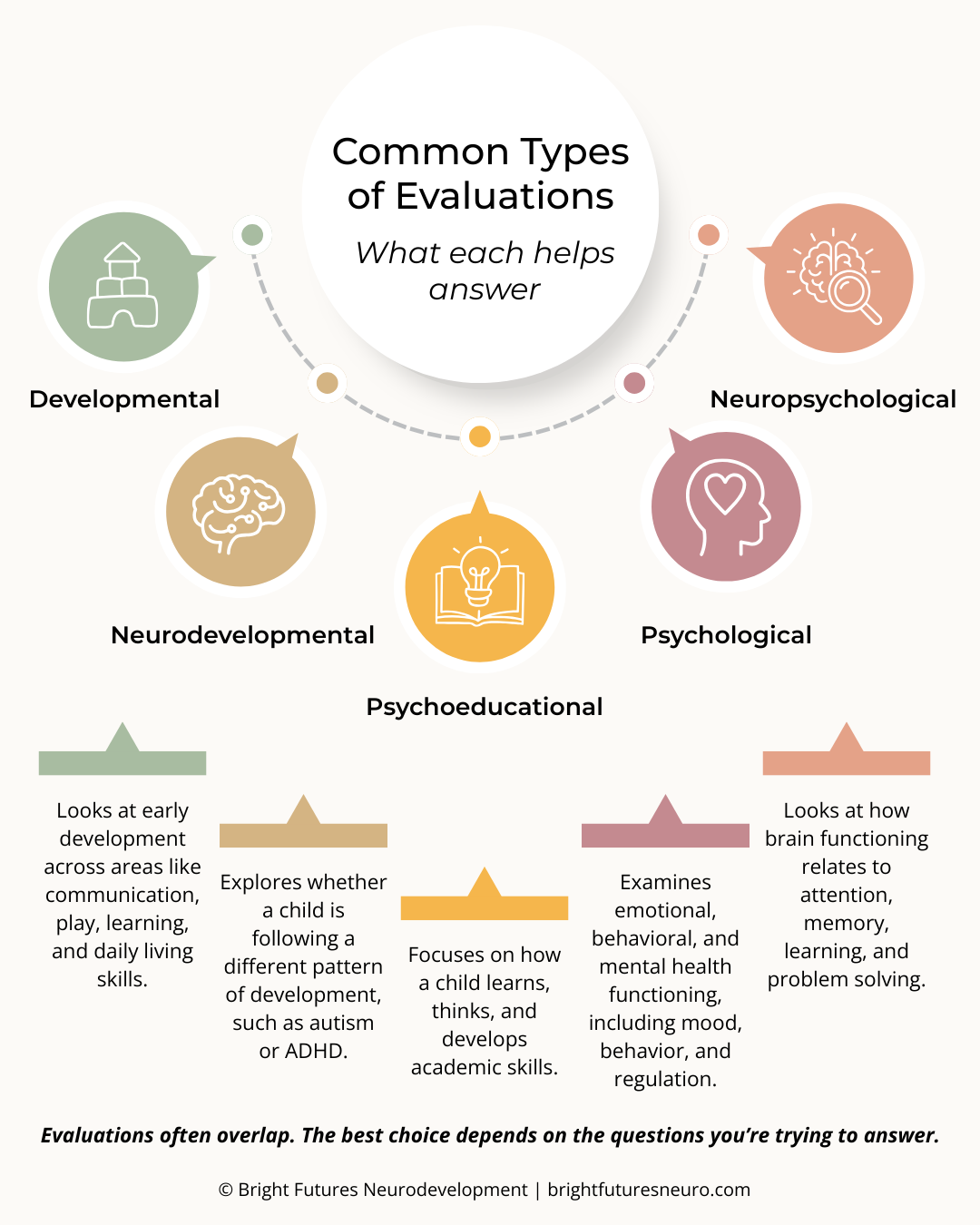 Diagram showing different types of developmental evaluations: developmental, neurodevelopmental, psychoeducational, psychological, neuropsychological. Each type explains what it assesses and how it helps answer questions.