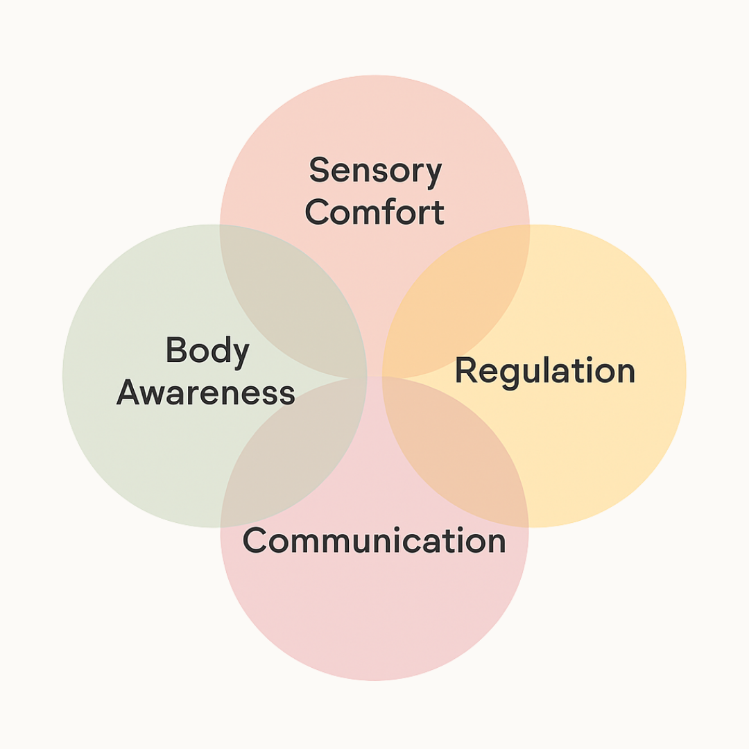 Diagram showing multiple skills involved in toileting development.