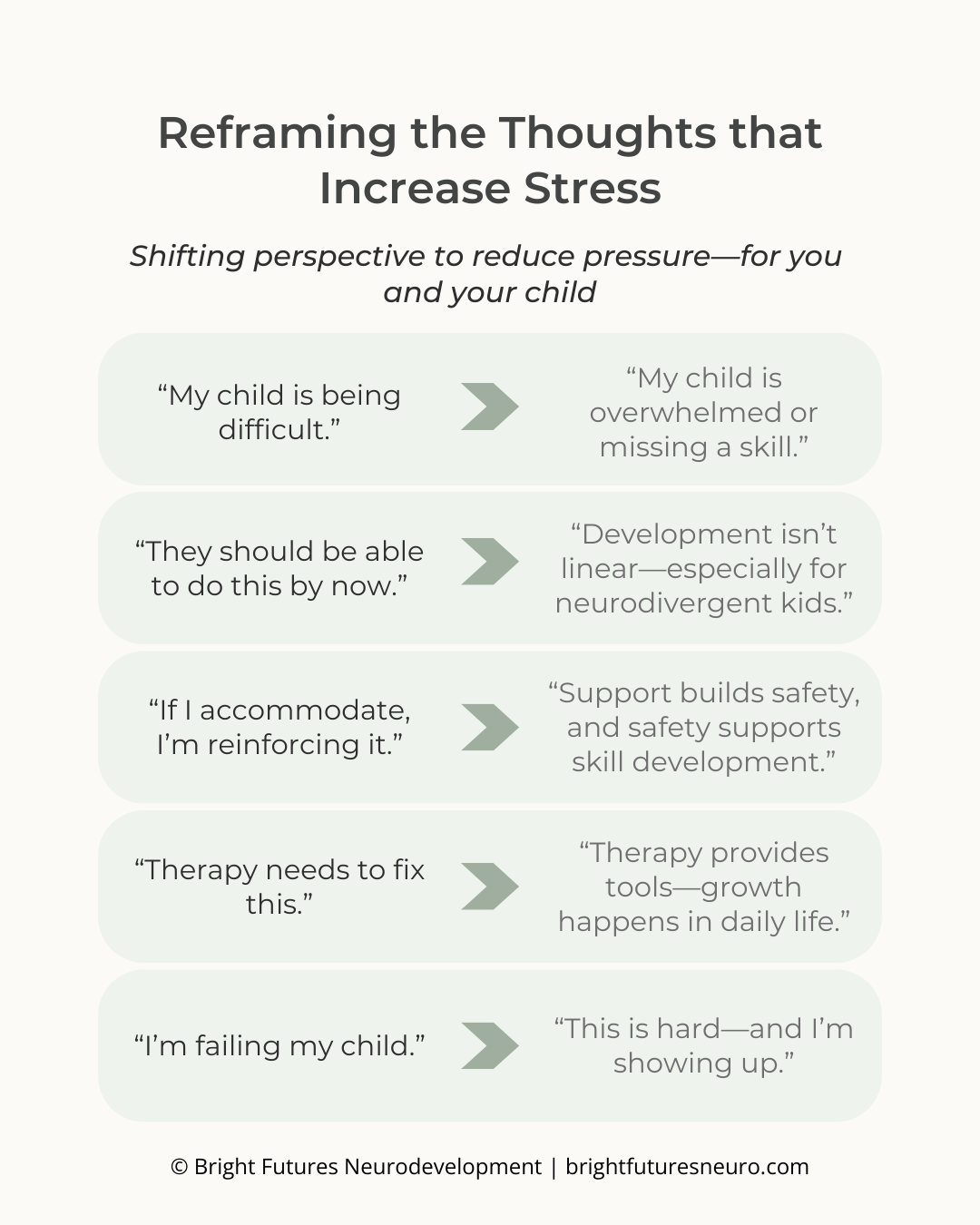A chart titled 'Reframing the Thoughts that Increase Stress' with suggested mindset shifts for parenting challenges, including statements like 'My child is being difficult' and their reframed perspectives such as 'My child is overwhelmed or missing a skill,' emphasizing neurodivergence, growth, and support.