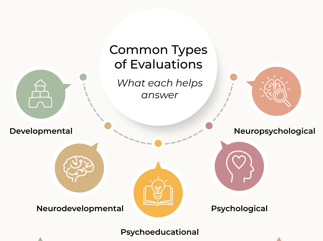 Diagram showing different types of evaluations including developmental, neurodevelopmental, psychoeducational, psychological, neuropsychological, with icons representing each type.