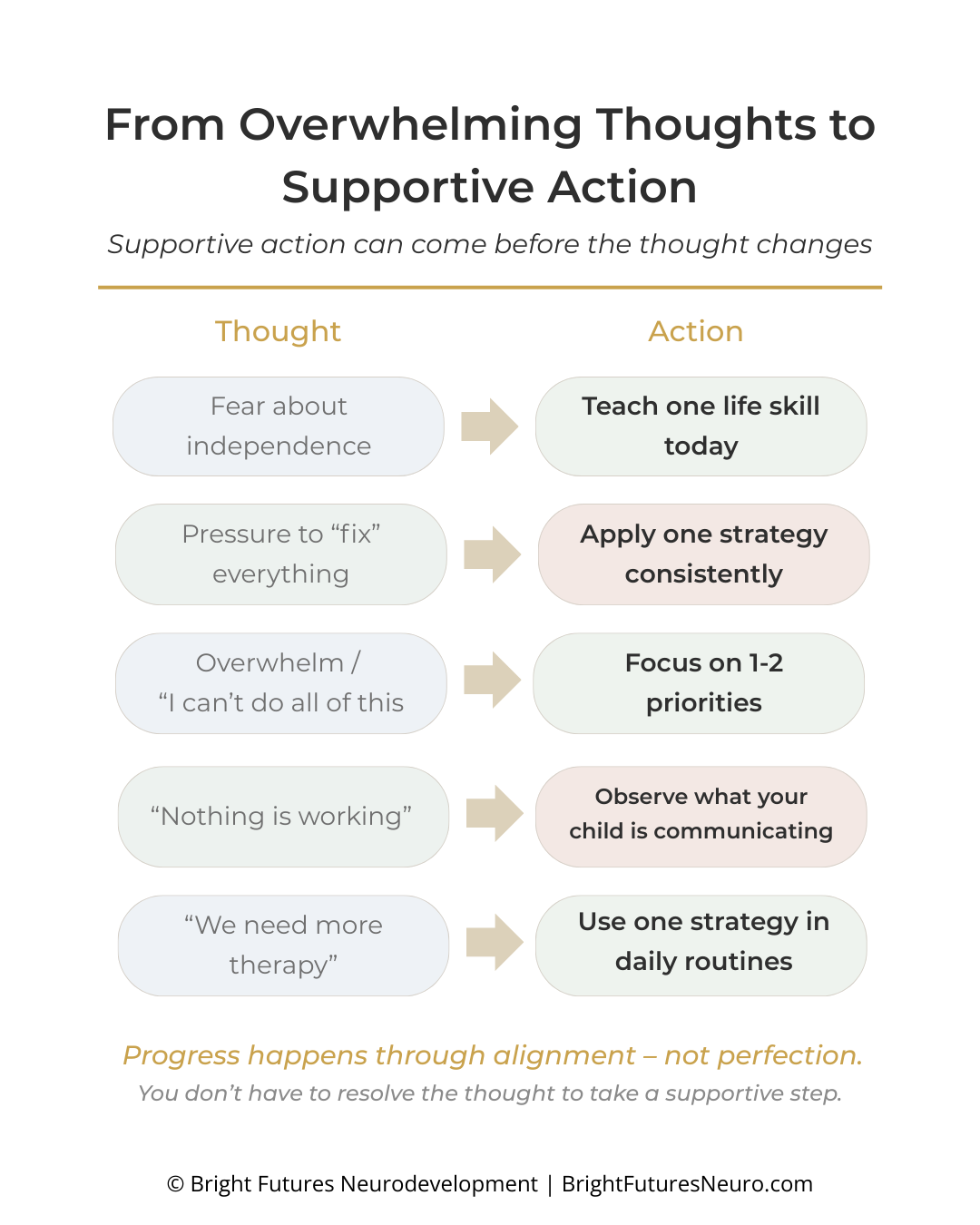 An infographic titled "From Overwhelming Thoughts to Supportive Action" with a list of thoughts and corresponding actionable steps, including teaching life skills, applying strategies, focusing on priorities, observing child communication, and using routines in neurodevelopment support.
