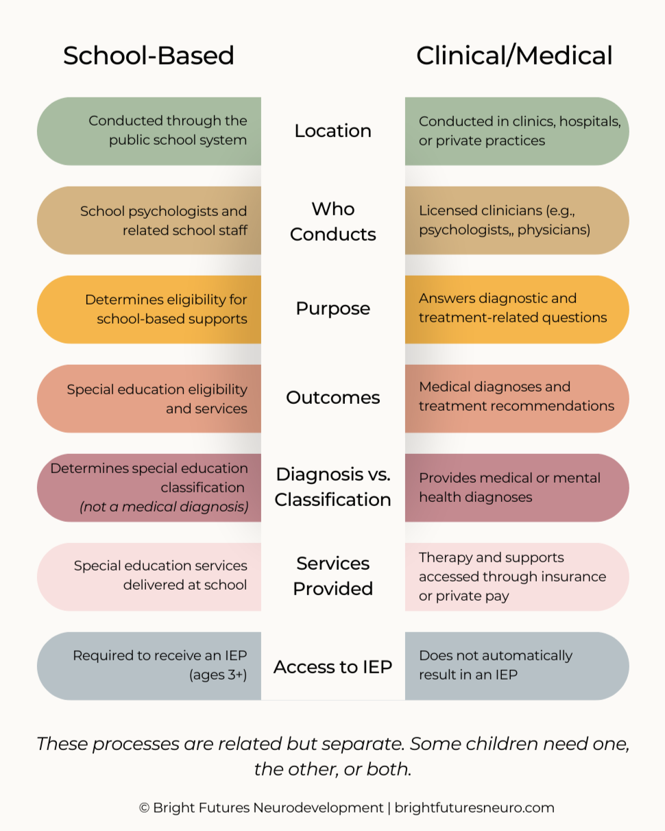 Comparison chart between school-based and clinical/medical processes, covering location, who conducts, purpose, outcomes, diagnosis versus classification, services provided, and access to IEP.