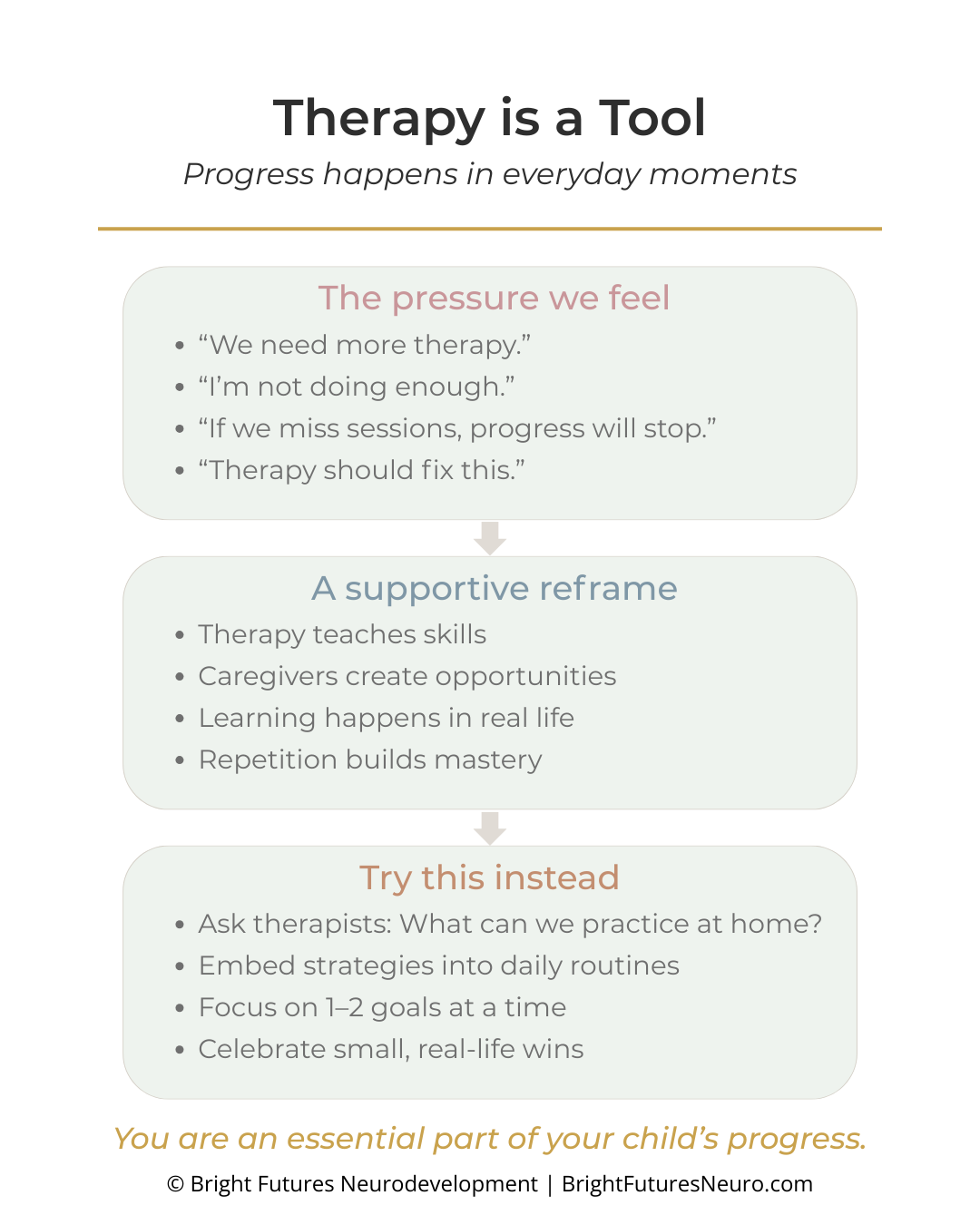 A poster titled 'Therapy is a Tool' with sections describing common pressures felt in therapy, the concept of a supportive reframe, and alternative strategies to try. It emphasizes the importance of caregivers' role in learning and progress and encourages practical, small wins at home.