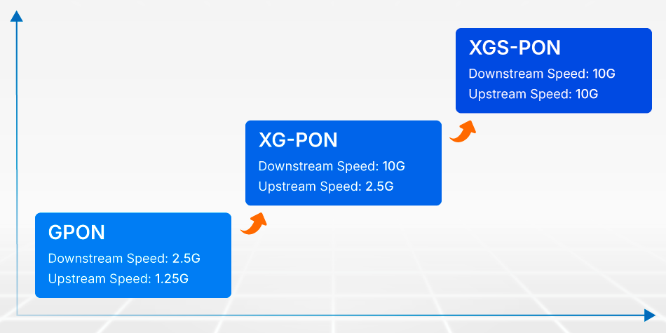 Wavelength Division Multiplexing Three-Rate Combo PON