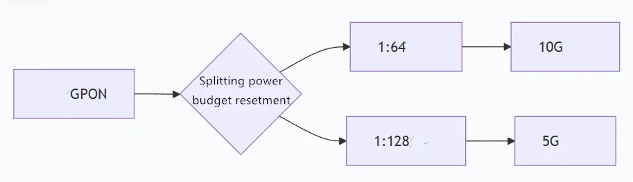 Planificación de la red de distribución óptica para redes de acceso de 10 Gigabit.