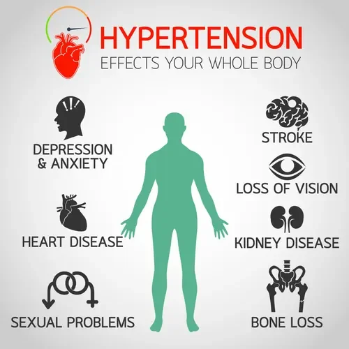 Infographic showing health risks of hypertension, including depression, anxiety, heart disease, sexual problems, stroke, loss of vision, kidney disease, and bone loss, with a human silhouette at the center.