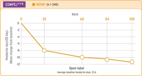 Line graph showing the reduction in headache days over 28 days after Botox treatment, with baseline average of 21.6 days, comparing open-label and placebo groups.