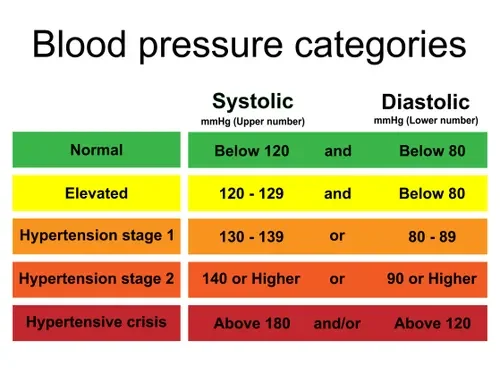 A chart showing blood pressure categories with color codes: green for normal, yellow for elevated, orange for hypertension stage 1, red-orange for stage 2, and red for hypertensive crisis, with respective systolic and diastolic blood pressure ranges.