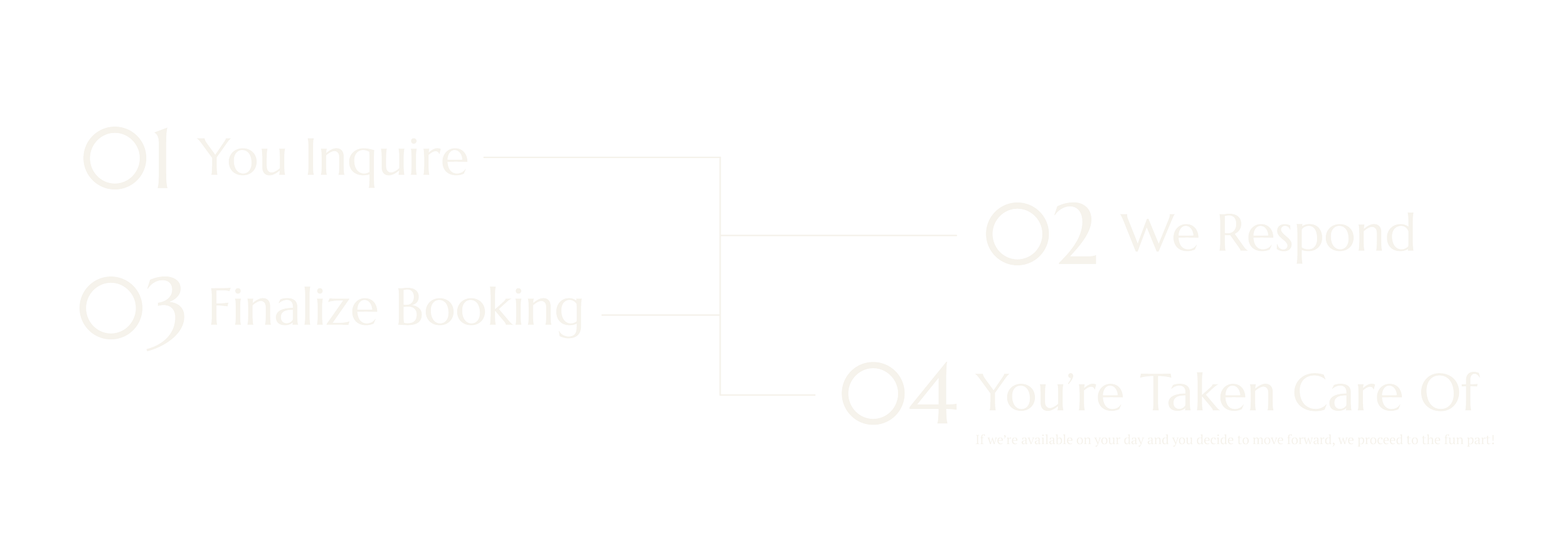 Flowchart with four steps: 1. You Inquire, 2. We Respond, 3. Finalize Booking, 4. You're Taken Care Of, with a note about moving forward if the service is available.