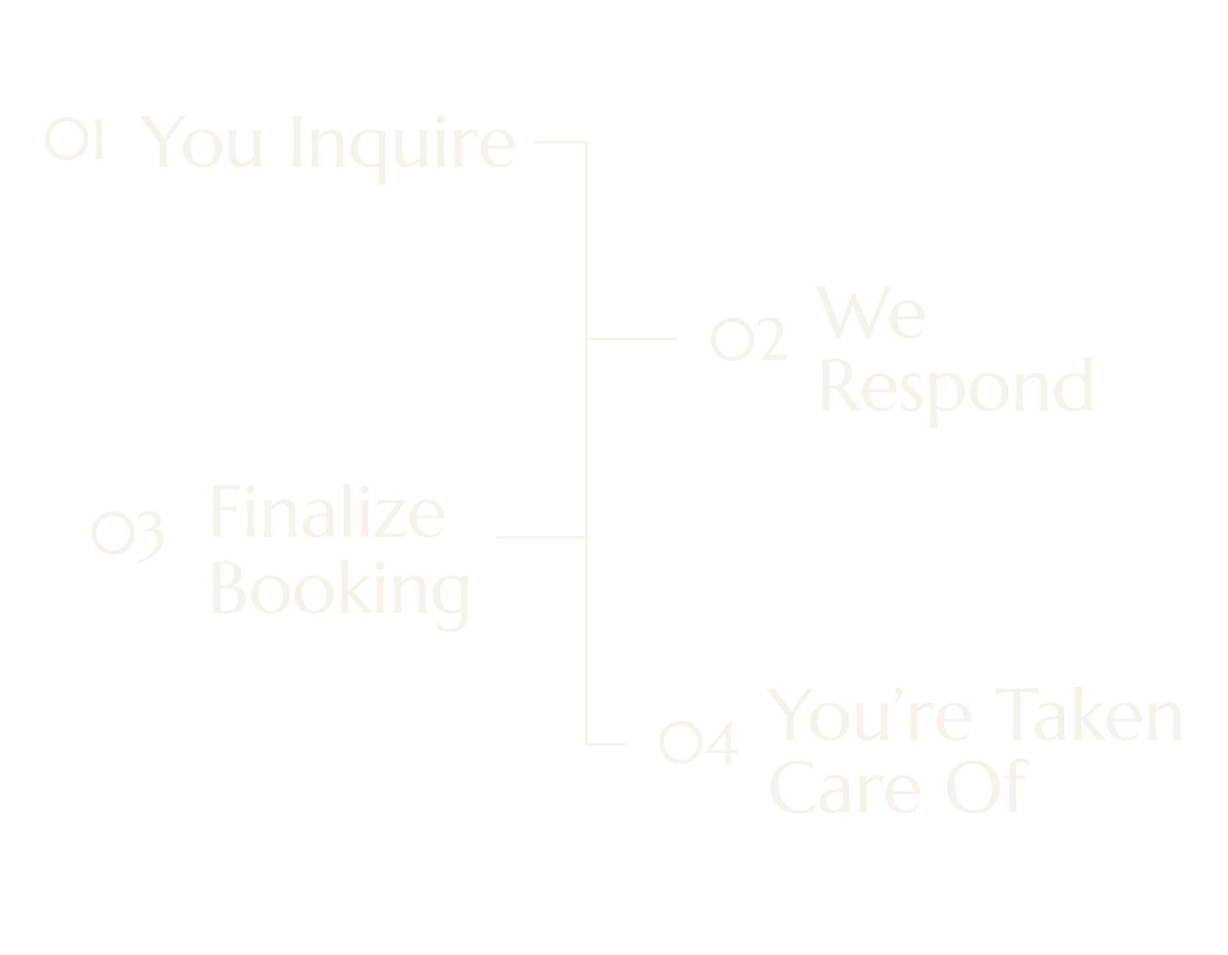 Flowchart displaying four steps: 1. You Inquire, 2. We Respond, 3. Finalize Booking, 4. You're Taken Care Of.