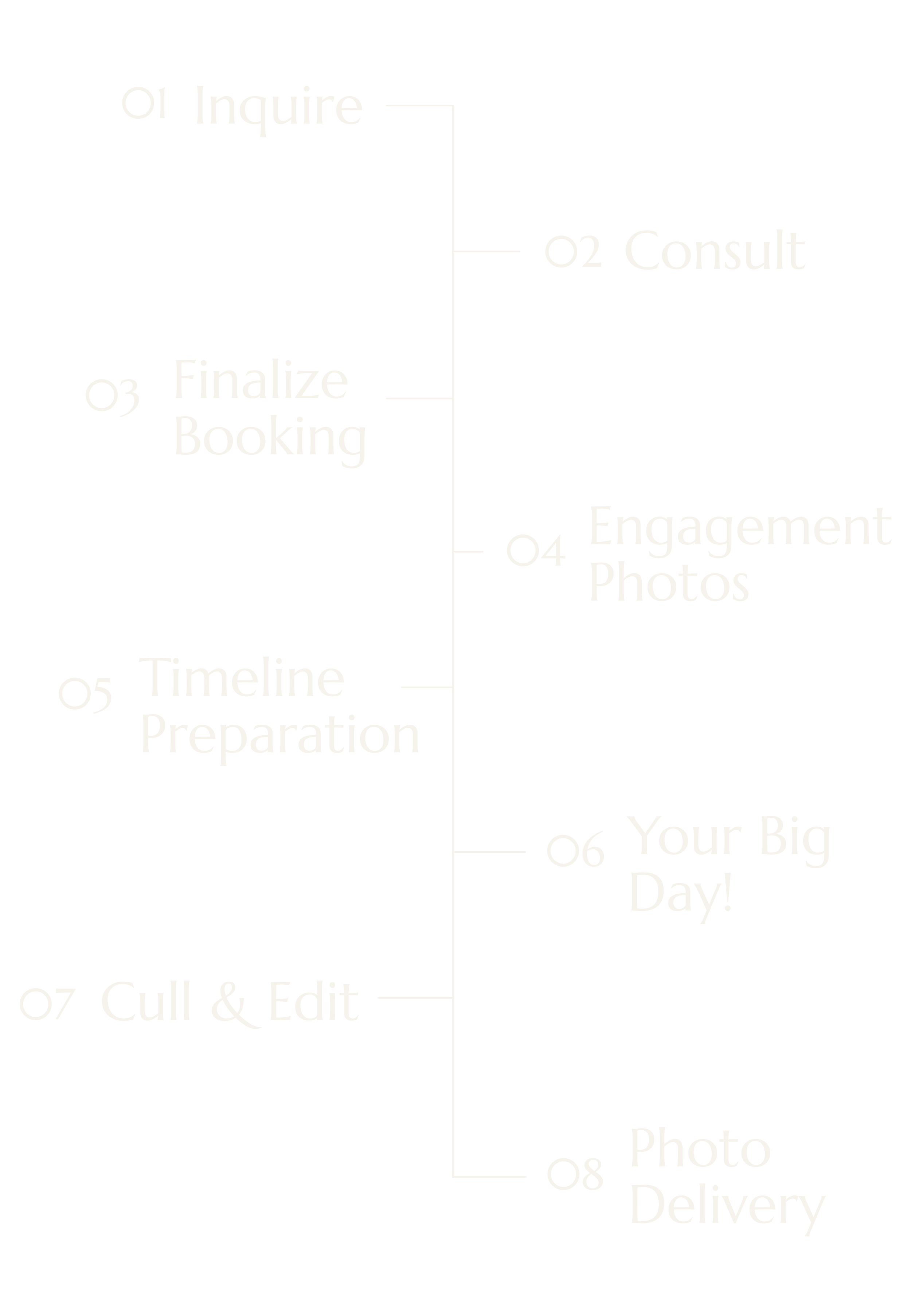 Flowchart with steps for event planning: 1. Inquire, 2. Consult, 3. Finalize Booking, 4. Engagement Photos, 5. Timeline Preparation, 6. Your Big Day!, 7. Cull & Edit, 8. Photo Delivery.
