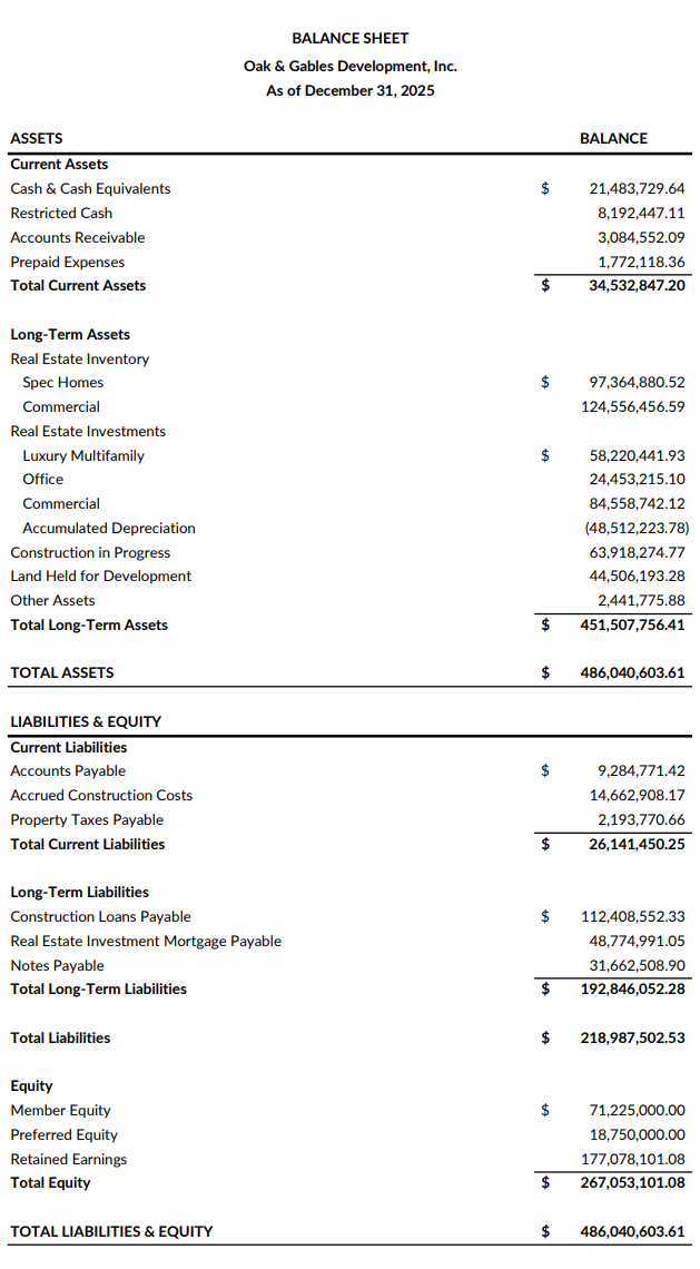 Real estate development and investment balance sheet