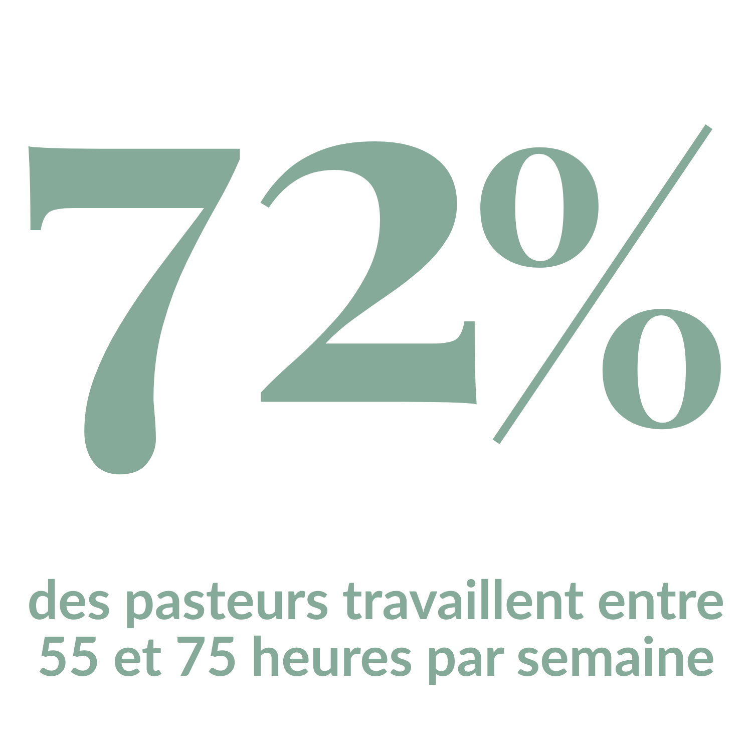 Texte indiquant que 72% des pasteurs travaillent entre 55 et 75 heures par semaine.