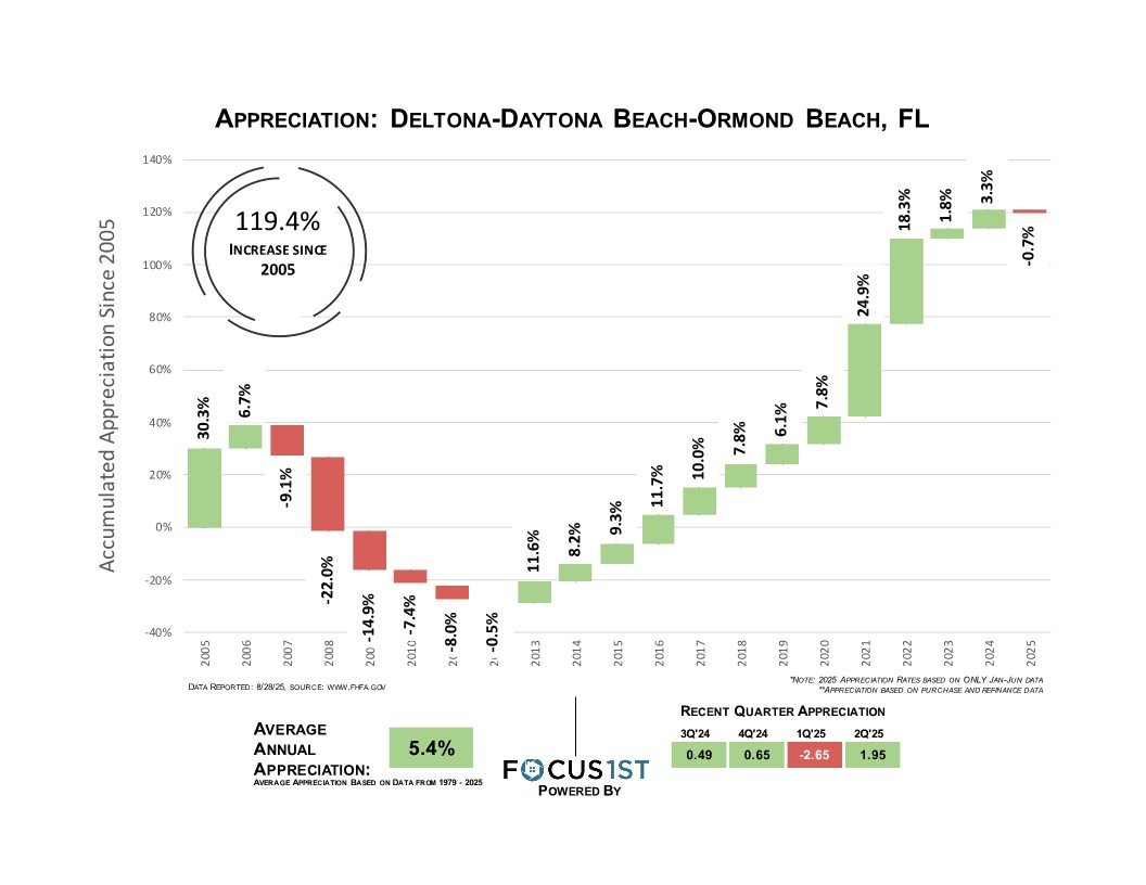 Ormond Appreciation Declines