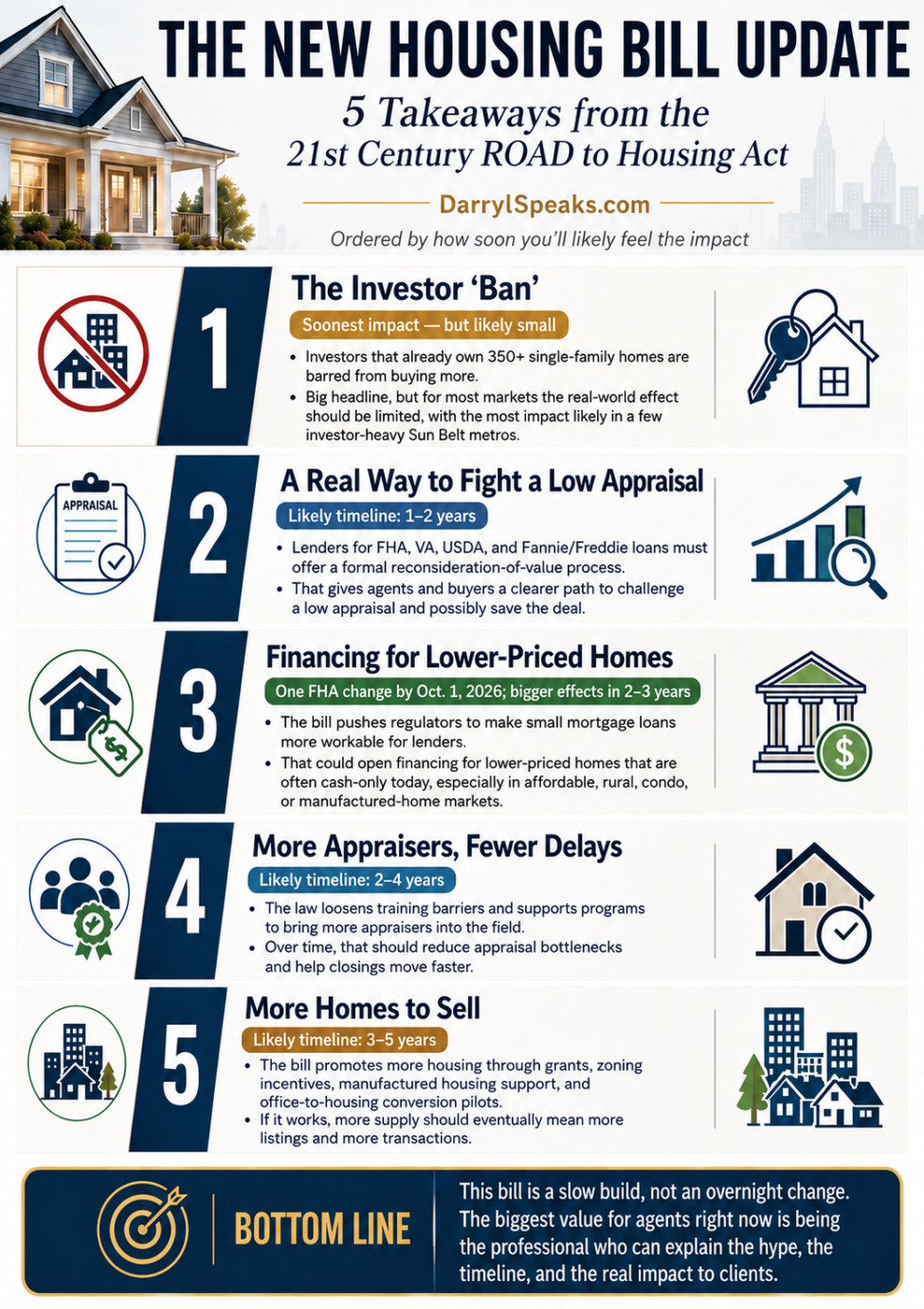 The 21st Century ROAD to Housing Act became law in July 2026