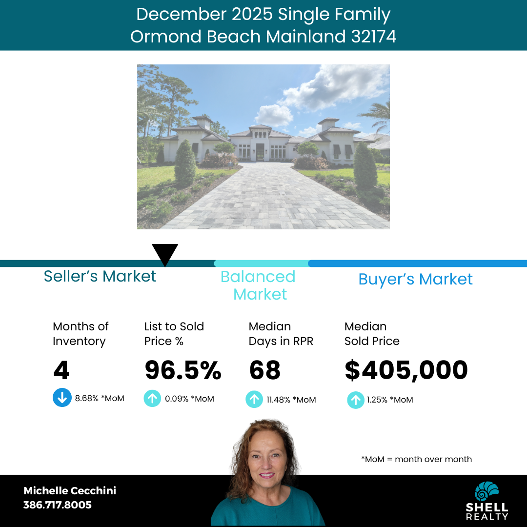 Real estate market analysis chart with a photo of a house, data about a December 2025 single-family home at Ormond Beach, Florida. The chart shows market conditions: seller's market, balanced market, and buyer's market; including months of inventory, list-to-sold price percentage, median days in RPR, and median sold price. Contact information for Michelle Cecchini at Shell Realty is included.