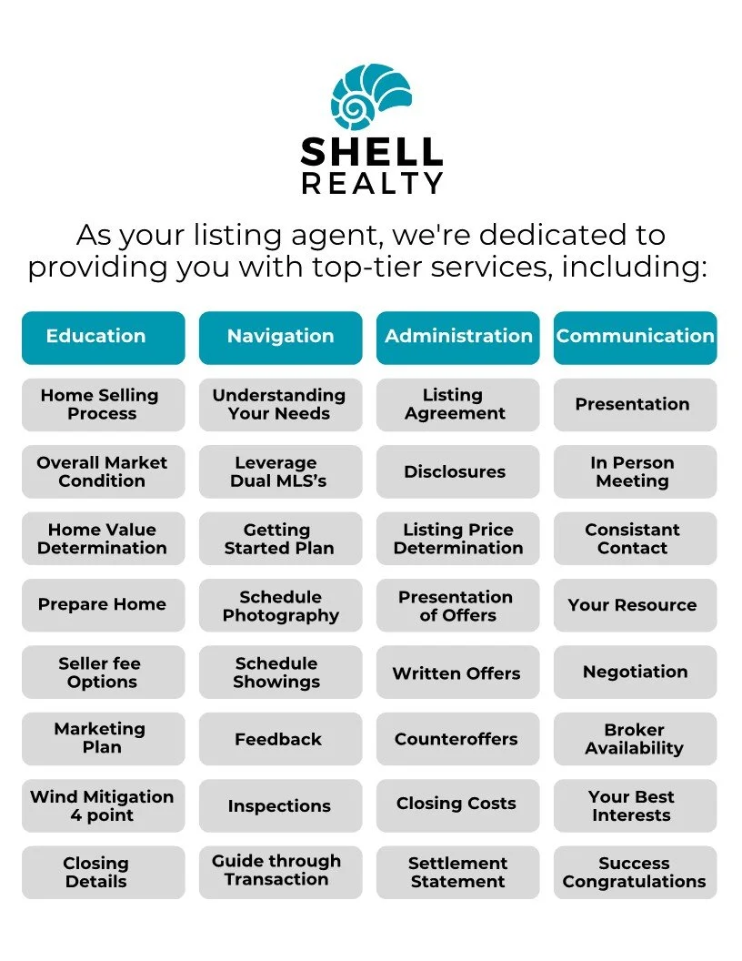 A property listing services chart with four categories from Shell Realty: Education, Navigation, Administration, and Communication. Each category lists related services such as home selling process, understanding needs, listing agreement, presentation, and negotiation.