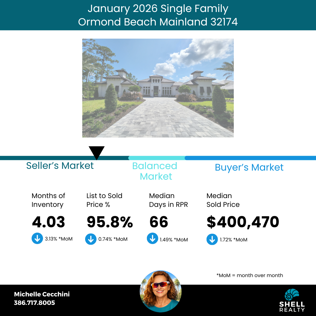 A real estate market analysis slide showing a large house at Ormond Beach, Florida, with data on months of inventory, list-to-sold price percentage, median days in RPR, and median sold price, presented by Michelle Cecchini of Shell Realty.