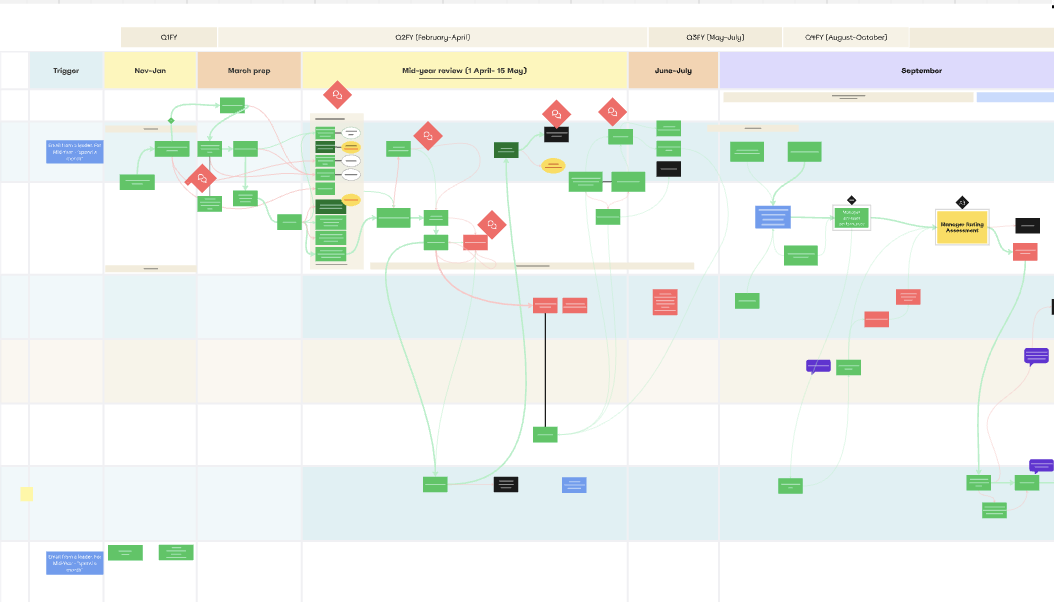 Process mapping