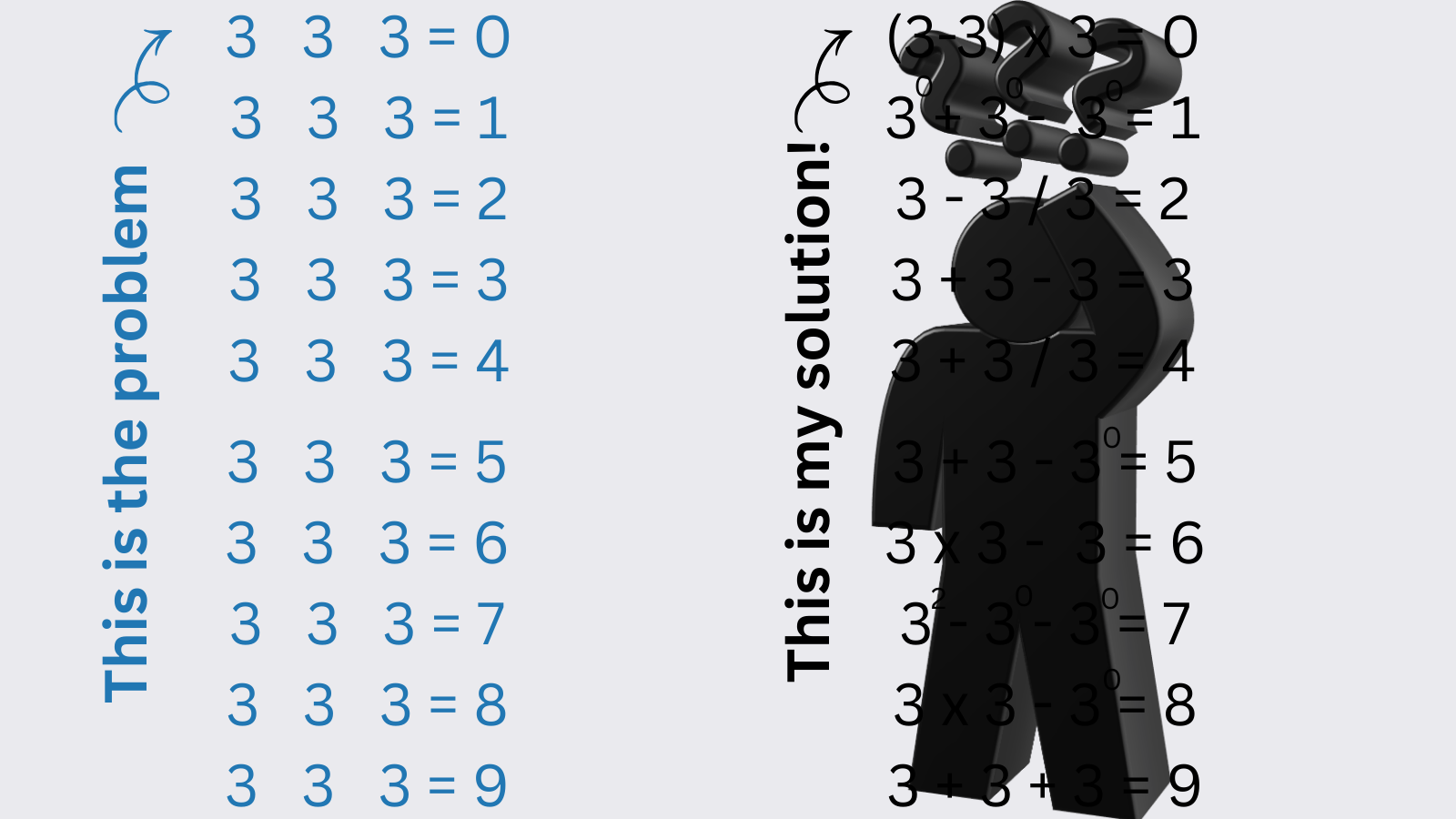 Two columns of problem with 3 times number 3 to equal to numbers from 0 to 9, while the right hand side with the solution is hidden behind shade of the person.