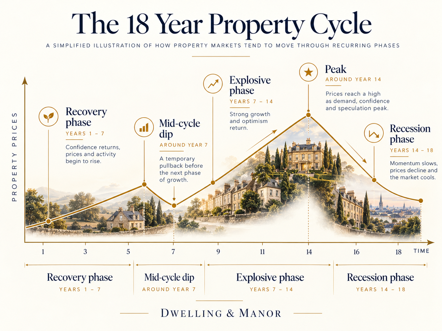 Dwelling & Manor illustration of the 18-year property cycle showing recovery, a mid-cycle dip, an explosive phase, a peak and a subsequent recession