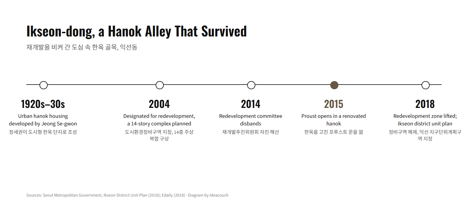 Timeline of Ikseon-dong from the 1920s to 2018