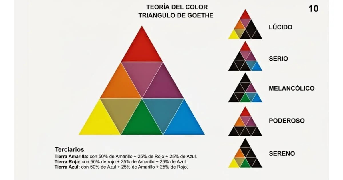 triangulo cromatico de Goethe