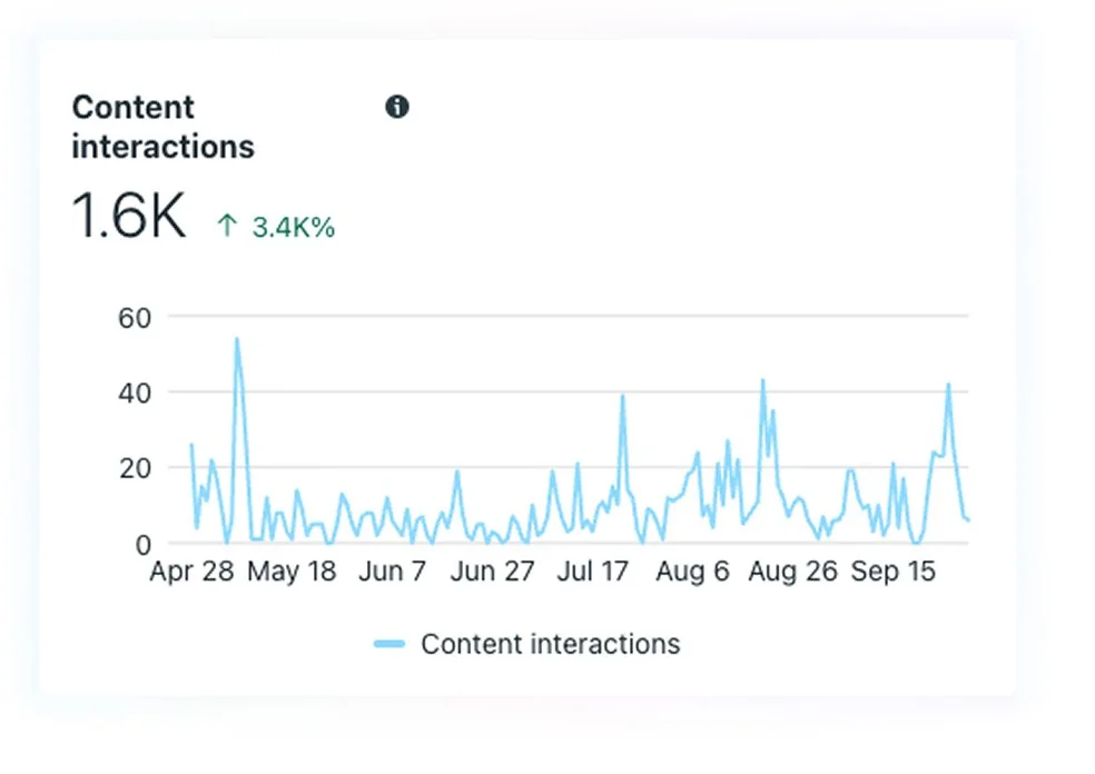 Graph showing content interactions over time from April 28 to September 15, with a total of 1,600 interactions, increasing by 3.4%. Photo by Summerside Creative A Hotel Social Media & Creative Agency Serving Hospitality Brands