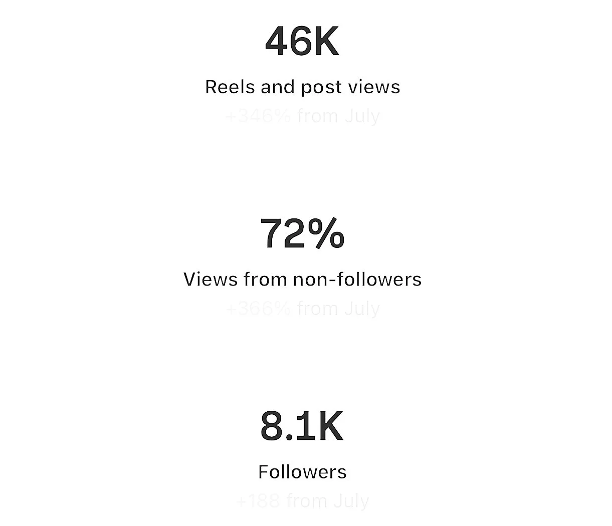 Statistics showing 46K reels and post views, 72% from non-followers, and 8.1K followers, with growth percentages. Photo by Summerside Creative A Hotel Social Media & Creative Agency Serving Hospitality Brands