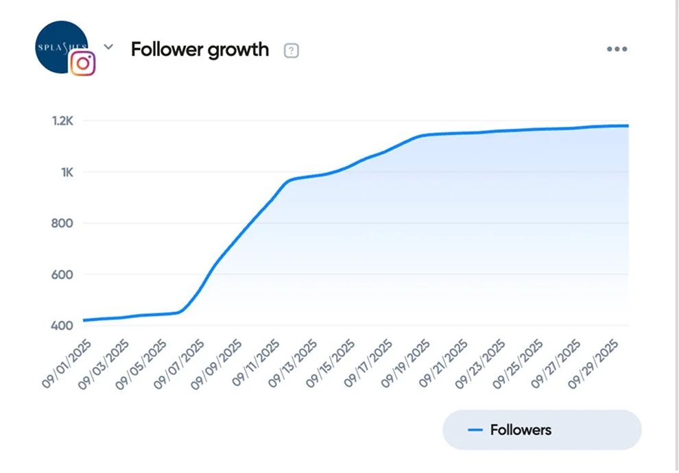 Line graph titled 'Follower growth' showing increase from 400 to 1,200 followers between September 1 and September 29, 2025. Photo by Summerside Creative A Hotel Social Media & Creative Agency Serving Hospitality Brands