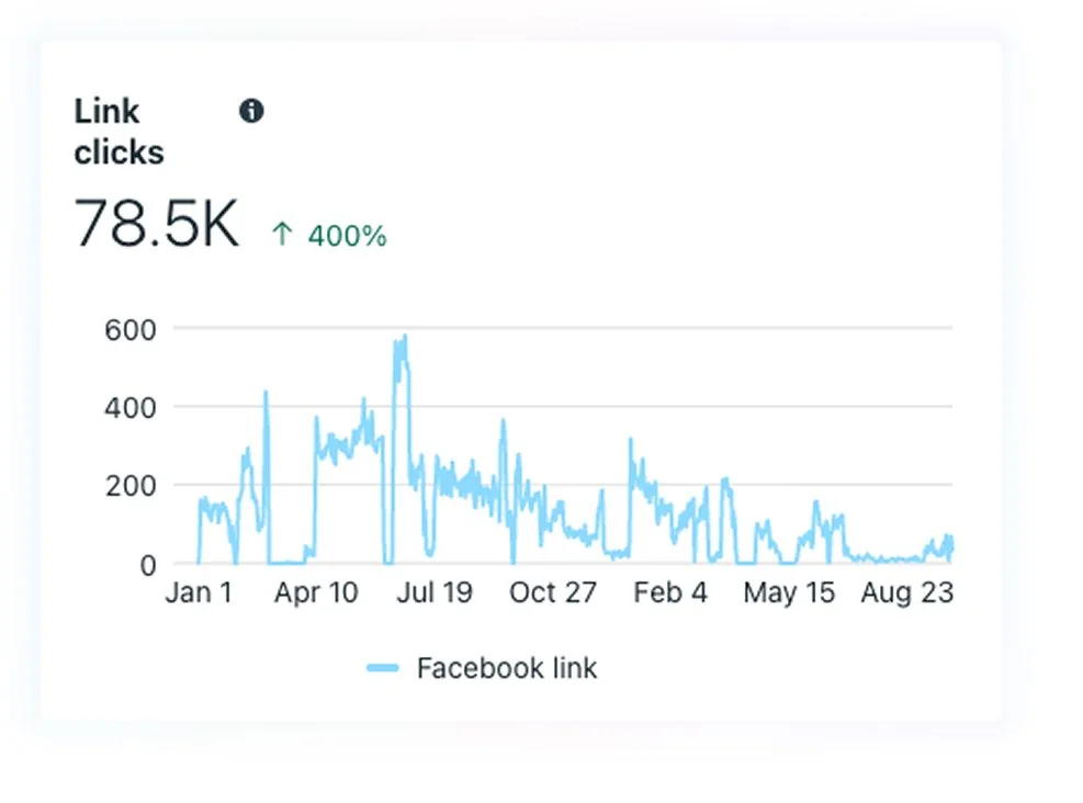 Graph showing Facebook link clicks over time, with a peak around April and a significant decrease towards August, totaling 78.5K clicks and a 400% increase. Photo by Summerside Creative A Hotel Social Media & Creative Agency Serving Hospitality Brand
