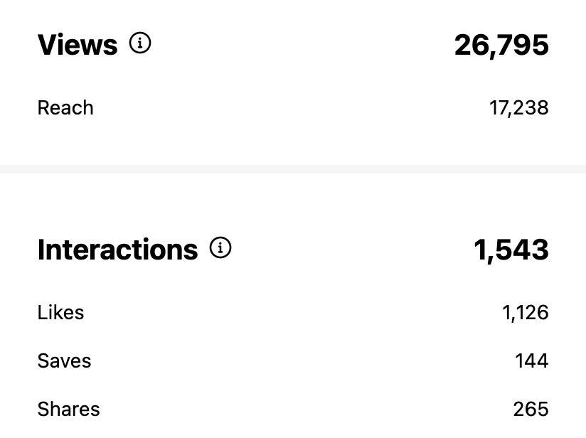 Statistics dashboard showing total views, reach, likes, saves, and shares for a social media post. Photo by Summerside Creative A Hotel Social Media & Creative Agency Serving Hospitality Brands
