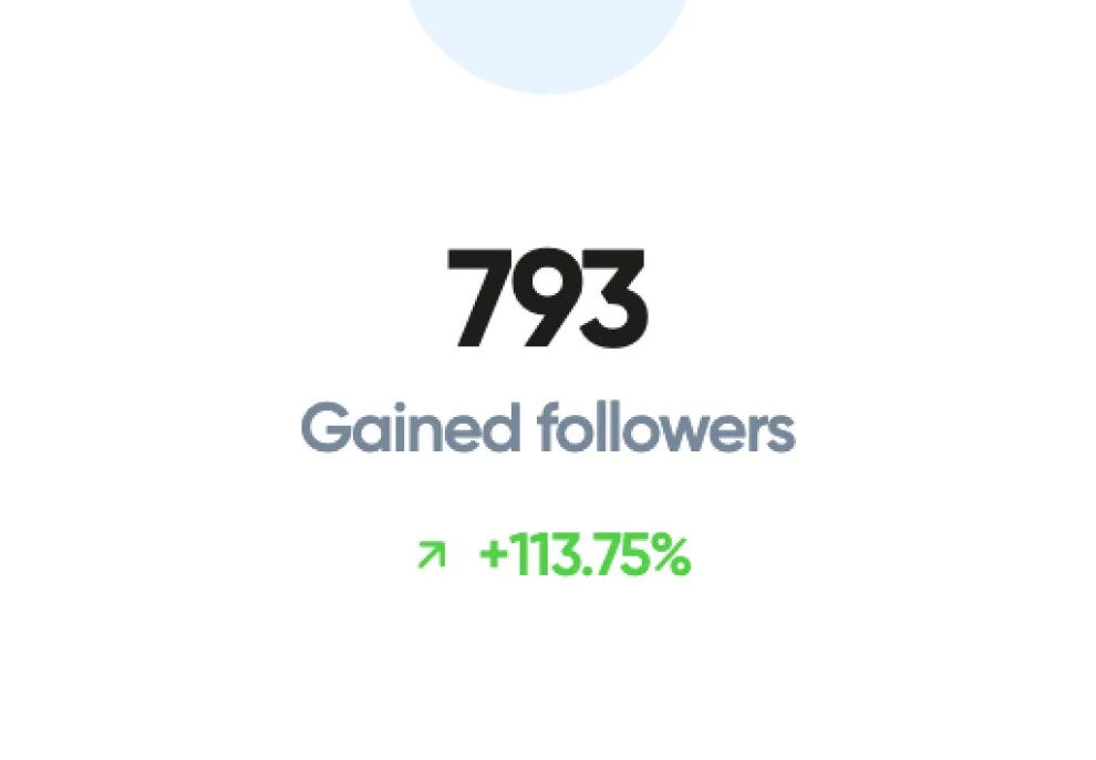 Social media analytics showing 793 new followers gained, a 113.75% increase. Photo by Summerside Creative A Hotel Social Media & Creative Agency Serving Hospitality Brands