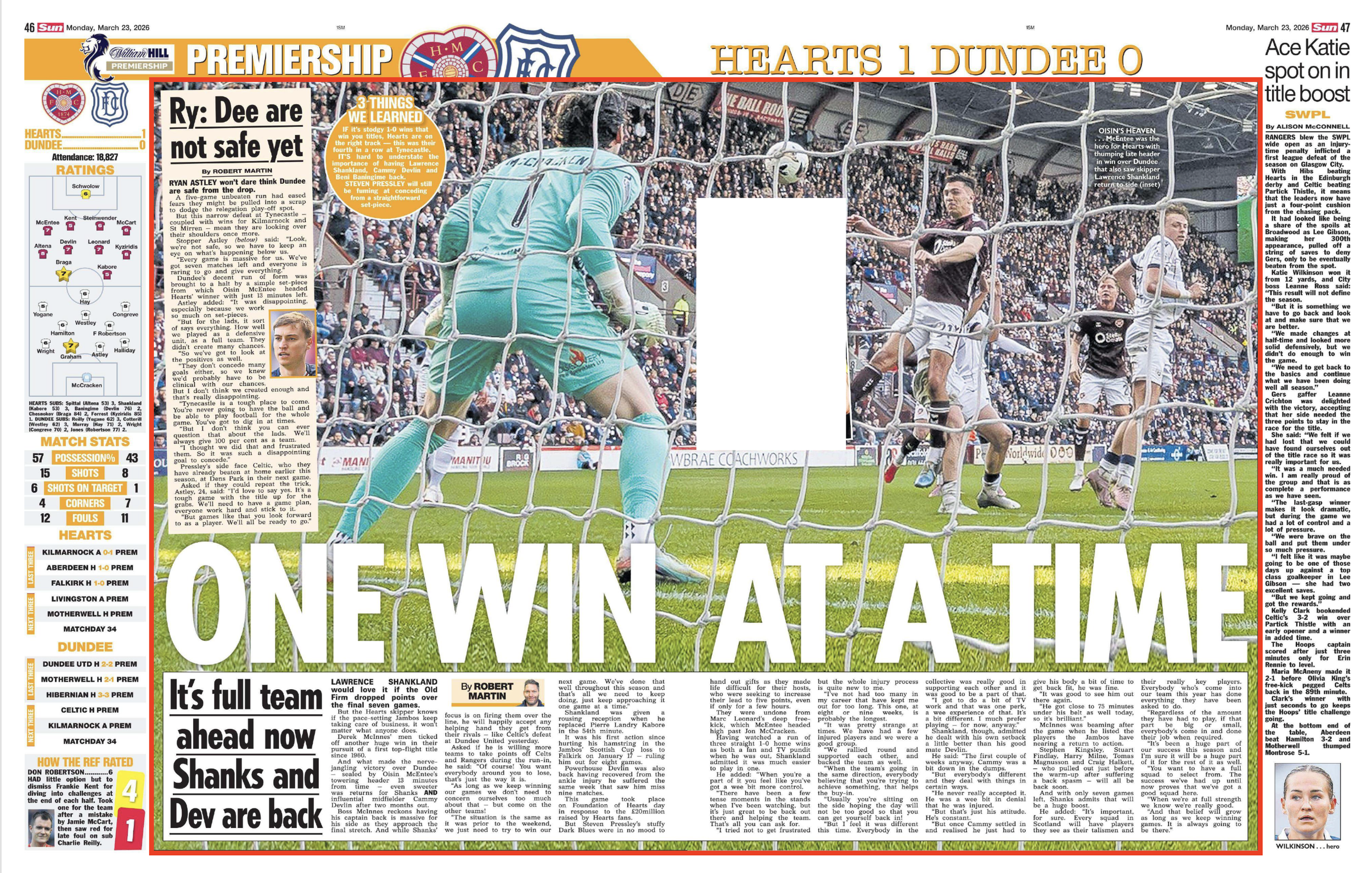 Hearts score later winner against Dundee. Image shot for Action Plus Sports Images and featured in The Sun Newspaper