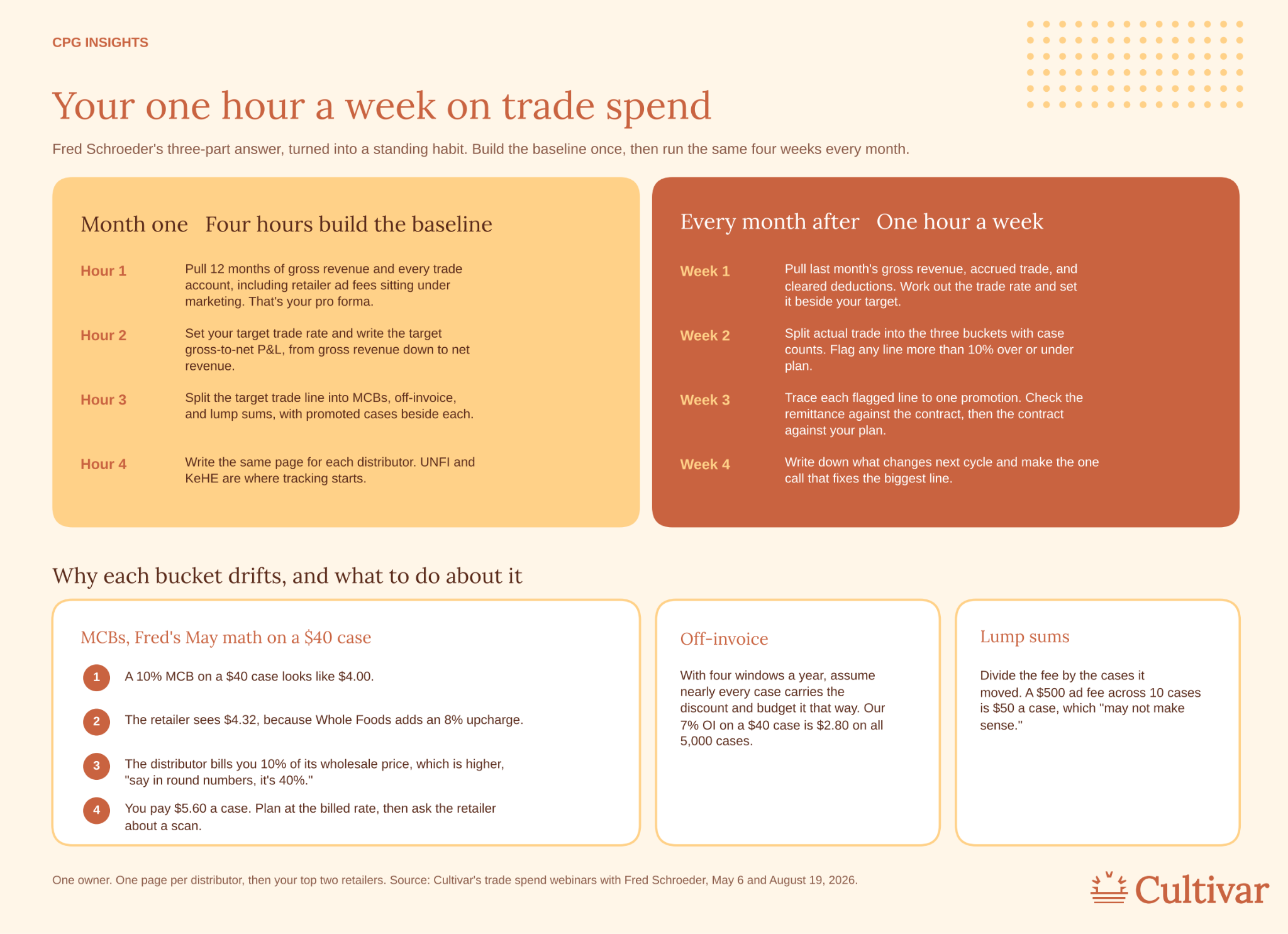 Infographic of a one-hour-a-week trade spend routine: four hours in month one to build the baseline, then four weekly checks, plus why MCBs, off-invoice, and lump sums drift.