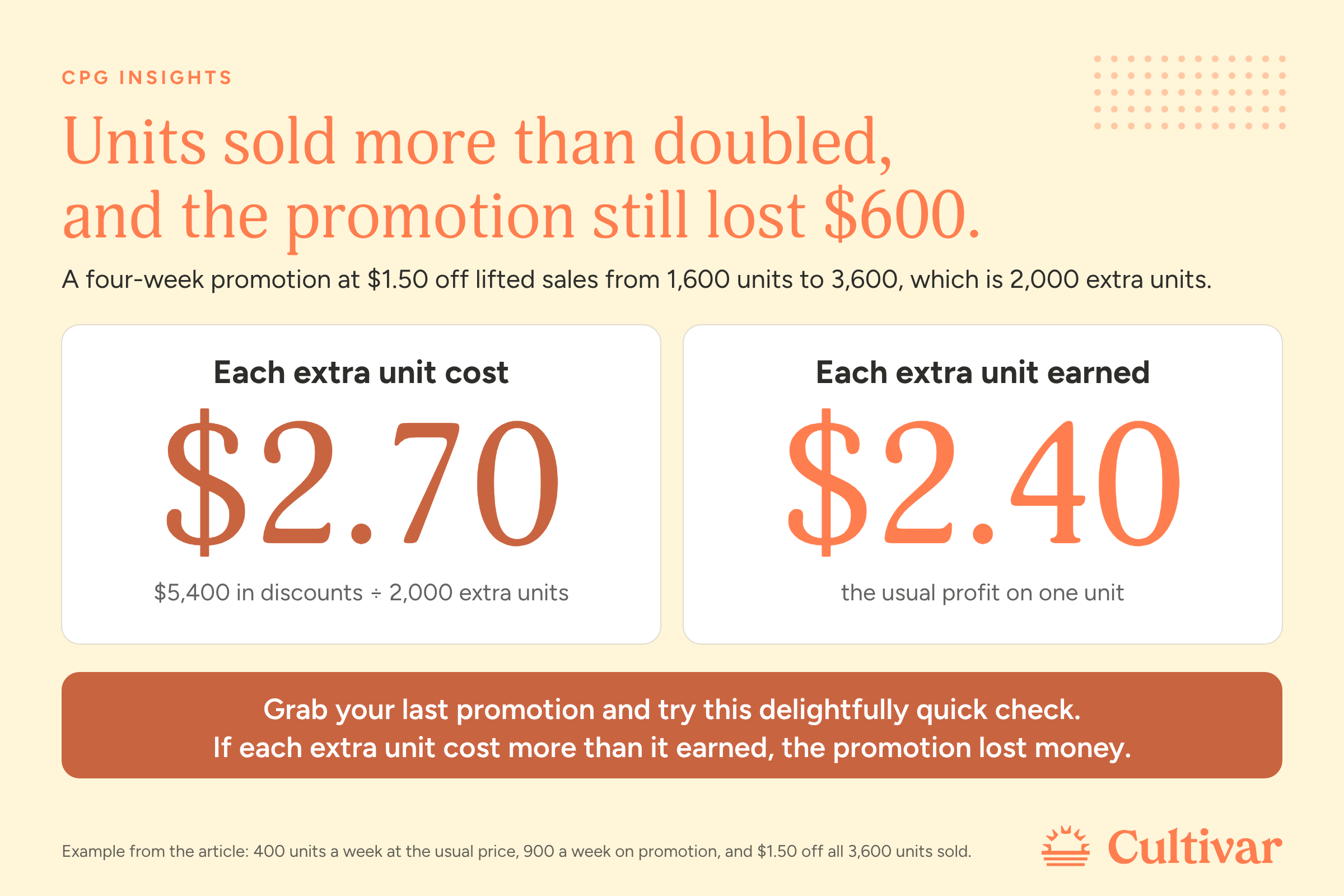 Infographic showing a promotion where units sold more than doubled and still lost $600, because each extra unit cost $2.70 in discounts and earned $2.40 in profit.