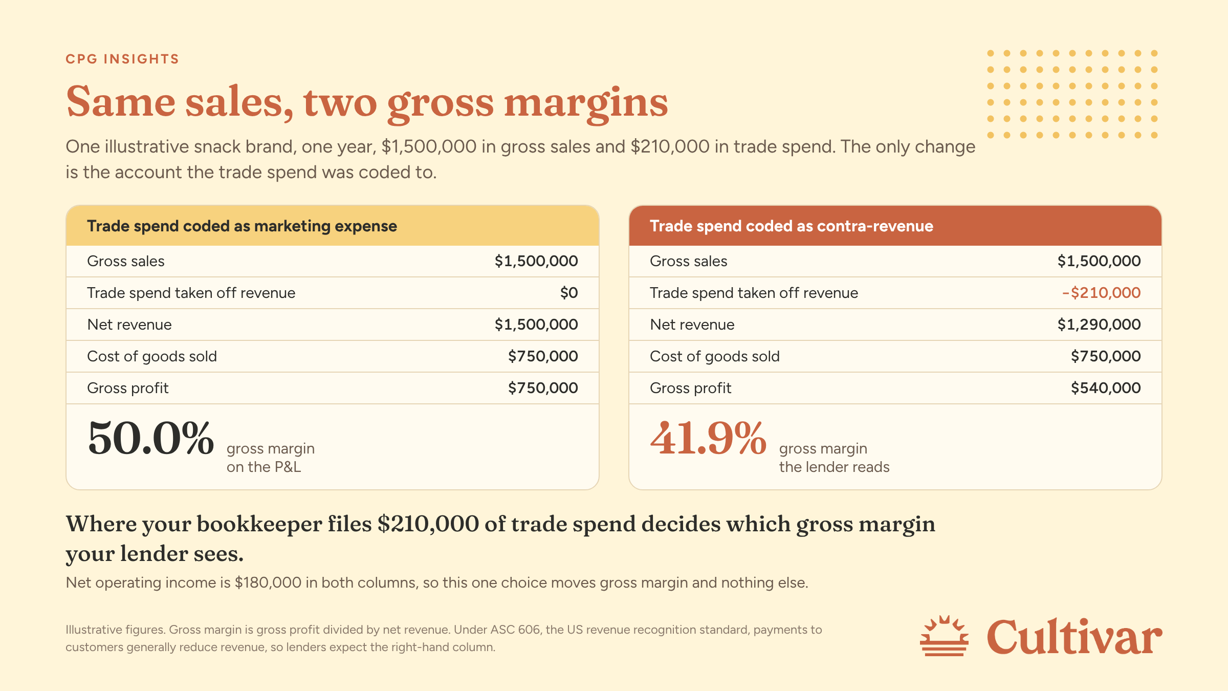 Trade spend accounting infographic showing $1,500,000 in gross sales at a 50.0% gross margin with trade spend coded as marketing expense and 41.9% with it coded as contra-revenue.