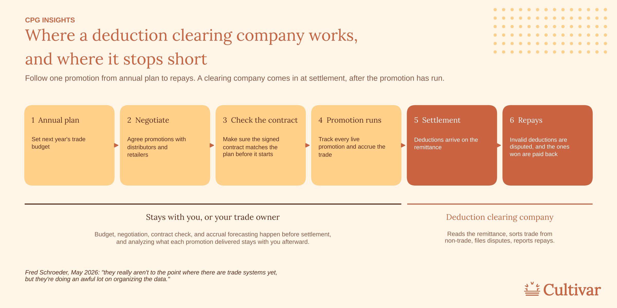Infographic following one promotion through six steps. Annual plan, negotiation, contract check, and the promotion stay with the brand, and a deduction clearing company comes in at settlement and repays.