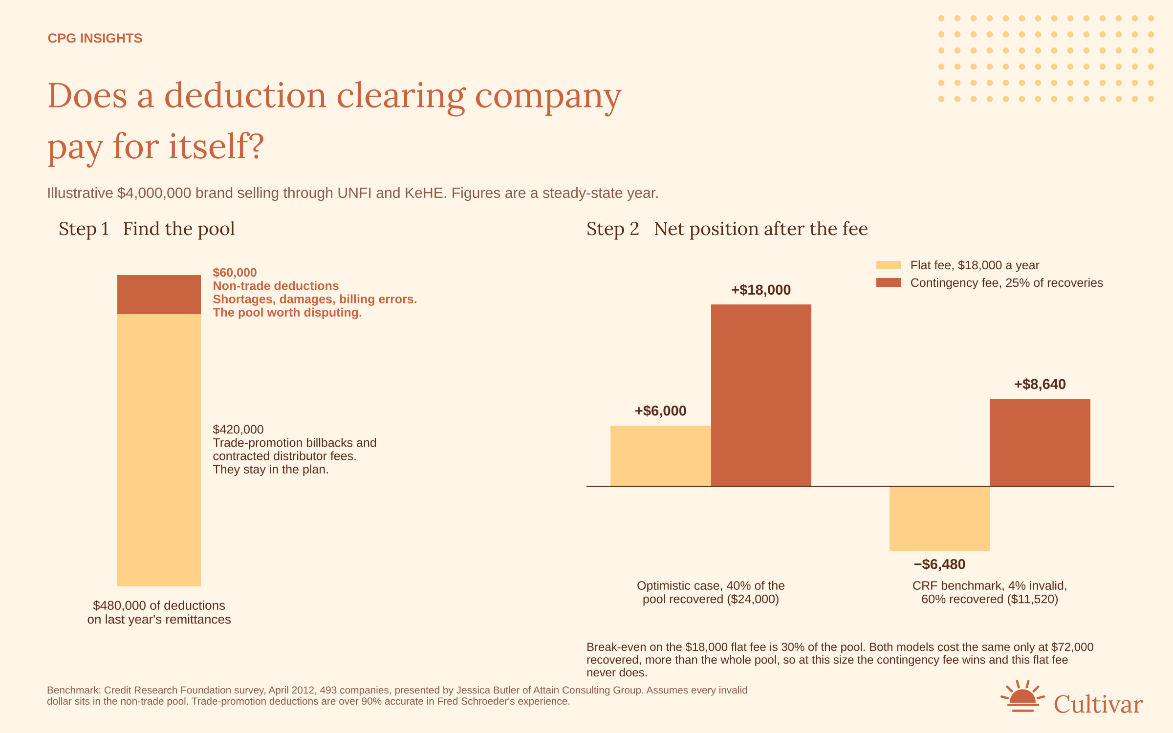 Infographic: a $4,000,000 brand has $60,000 in non-trade deductions. Recovering $24,000 nets $6,000 on an $18,000 flat fee or $18,000 on a 25% contingency fee. Recovering $11,520 loses $6,480 or nets $8,640.