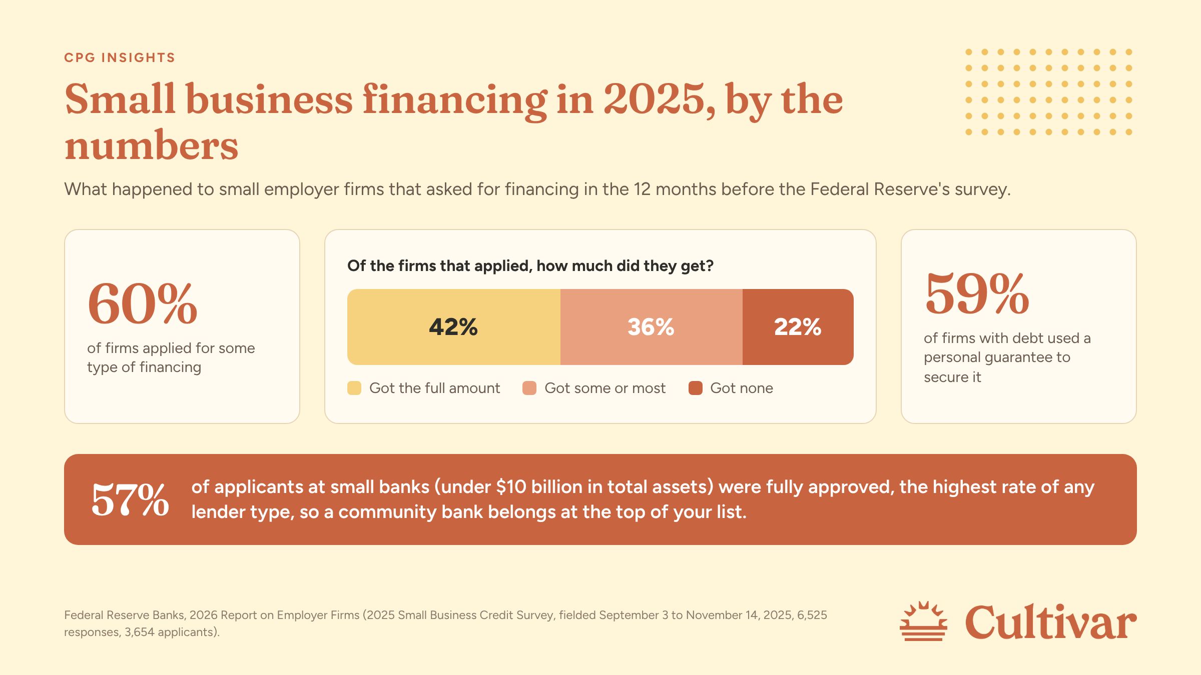 Business loan denied stat card showing Federal Reserve financing outcomes for 2025.
